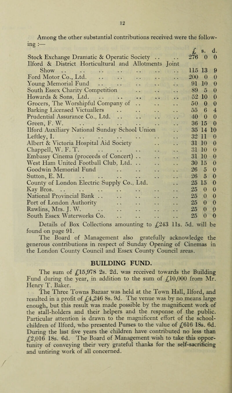 Among the other substantial contributions received were the follow¬ ing :— £ s. d. Stock Exchange Dramatic & Operatic Society . . • . 276 0 0 Ilford & District Horticultural and Allotments Joint Show .. .. .. .. .. .. 115 13 9 Ford Motor Co., Ltd. 200 0 0 Young Memorial Fund 91 10 0 South Essex Charity Competition 89 5 0 Howards & Sons, Ltd. 52 10 0 Grocers, The Worshipful Company of . . 50 0 0 Barking Licensed Victuallers 55 6 4 Prudential Assurance Co., Ltd. 40 0 0 Green, F. W. 36 15 0 Ilford Auxiliary National Sunday School Union 35 14 10 Leftley, I. 32 11 0 Albert & Victoria Hospital Aid Society 31 10 0 Chappell, W. F. T. 31 10 0 Embassy Cinema (proceeds of Concert) 31 10 0 West Ham United Football Club, Ltd. 30 15 0 Goodwin Memorial Fund 26 5 0 Sutton, E. M. 26 5 0 County of London Electric Supply Co., Ltd. 25 15 0 Kay Bros. 25 0 0 National Provincial Bank 25 0 0 Port of London Authority 25 0 0 Rawlins, Mrs. J. W. 25 0 0 South Essex Waterworks Co. 25 0 0 Details of Box Collections amounting to £243 11s. 5d. will be found on page 91. The Board of Management also gratefully acknowledge the generous contributions in respect of Sunday Opening of Cinemas in the London County Council and Essex County Council areas. BUILDING FUND. The sum of £15,978 2s. 2d. was received towards the Building Fund during the year, in addition to the sura of £10,000 from Mr. Henry T. Baker. The Three Towns Bazaar was held at the Town Hall, Ilford, and resulted in a profit of £4,246 Ss. 9d. The venue was by no means large enough, but this result was made possible by the magnificent work of the stall-holders and their helpers and the response of the public. Particular attention is drawn to the magnificent effort of the school- children of Ilford, who presented Purses to the value of £616 18s. 6d. During the last five years the children have contributed no less than £2,016 18s. 6d. The Board of Management wish to take this oppor¬ tunity of conveying their very grateful thanks for the self-sacrificing and untiring work of all concerned. /