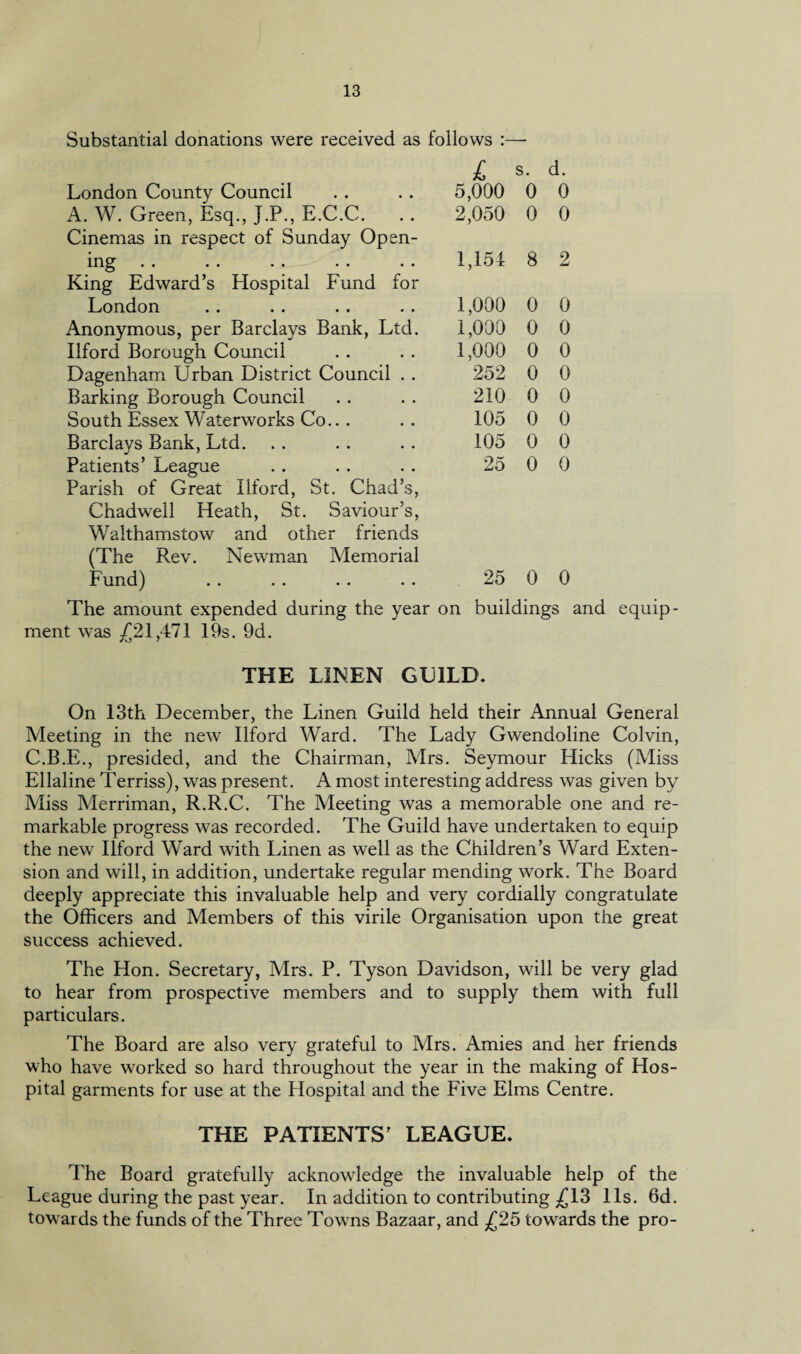 Substantial donations were received as follows l s. d. London County Council 5,000 0 0 A. W. Green, Esq., J.P., E.C.C. Cinemas in respect of Sunday Open¬ 2,050 0 0 ing . . .. .. 1,154 8 2 King Edward’s Hospital Fund for London .. .. .. . . 1,000 0 0 Anonymous, per Barclays Bank, Ltd. 1,000 0 0 Ilford Borough Council 1,000 0 0 Dagenham Urban District Council . . 252 0 0 Barking Borough Council 210 0 0 South Essex Waterworks Co... 105 0 0 Barclays Bank, Ltd. Patients’ League 105 0 0 25 0 0 Parish of Great Ilford, St. Chad’s, Chadwrell Heath, St. Saviour’s, Walthamstow and other friends (The Rev. Newman Memorial Fund) 25 0 0 The amount expended during the year on buildings and equip¬ ment was .£21,471 19s. 9d. THE LINEN GUILD. On 13th December, the Linen Guild held their Annual General Meeting in the new Ilford Ward. The Lady Gwendoline Colvin, C.B.E., presided, and the Chairman, Mrs. Seymour Hicks (Miss Ellaline Terriss), was present. A most interesting address was given by Miss Merriman, R.R.C. The Meeting was a memorable one and re¬ markable progress was recorded. The Guild have undertaken to equip the new Ilford Ward with Linen as well as the Children’s Ward Exten¬ sion and will, in addition, undertake regular mending work. The Board deeply appreciate this invaluable help and very cordially congratulate the Officers and Members of this virile Organisation upon the great success achieved. The Hon. Secretary, Mrs. P. Tyson Davidson, will be very glad to hear from prospective members and to supply them with full particulars. The Board are also very grateful to Mrs. Amies and her friends who have worked so hard throughout the year in the making of Hos¬ pital garments for use at the Hospital and the Five Elms Centre. THE PATIENTS’ LEAGUE. The Board gratefully acknowledge the invaluable help of the League during the past year. In addition to contributing £13 11s. 6d. towards the funds of the Three Towms Bazaar, and £25 towards the pro-