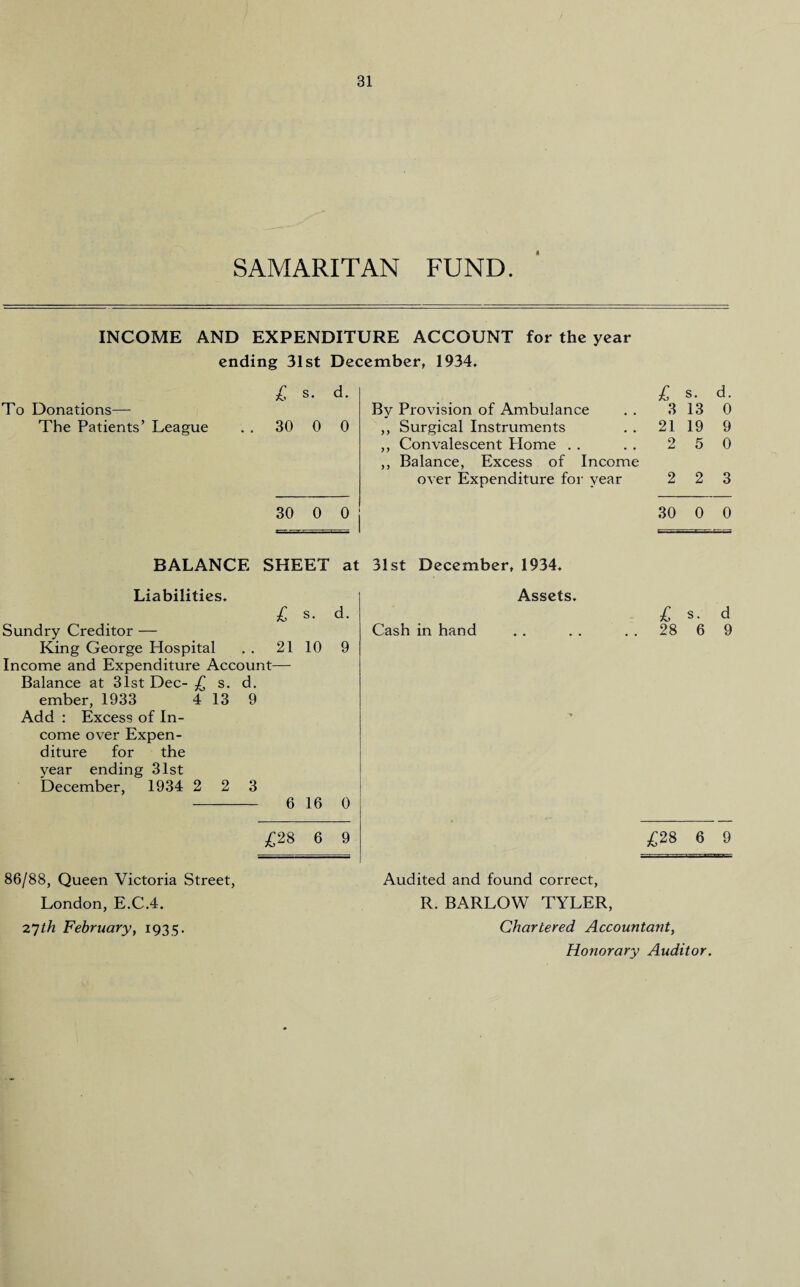 SAMARITAN FUND. INCOME AND EXPENDITURE ACCOUNT for the year ending 31st December, 1934. To Donations— The Patients’ League £ s. d. 30 0 0 By Provision of Ambulance ,, Surgical Instruments ,, Convalescent Home . . ,, Balance, Excess of Income over Expenditure for year £ s. d. 3 13 0 21 19 9 2 5 0 2 2 3 30 0 0 30 0 0 BALANCE SHEET at 31st December, 1934. Liabilities. £ s. d. Sundry Creditor — King George Hospital . . 21 10 9 Income and Expenditure Account— Balance at 31st Dec- £ s. d. ember, 1933 4 13 9 Add : Excess of In¬ come over Expen¬ diture for the year ending 31st December, 1934 2 2 3 - 6 16 0 Cash in hand Assets. £28 6 9 £ s. d 28 6 9 £28 6 9 86/88, Queen Victoria Street, London, E.C.4. 27th February, 1935. Audited and found correct, R. BARLOW TYLER, Chartered Accountant, Honorary Auditor.