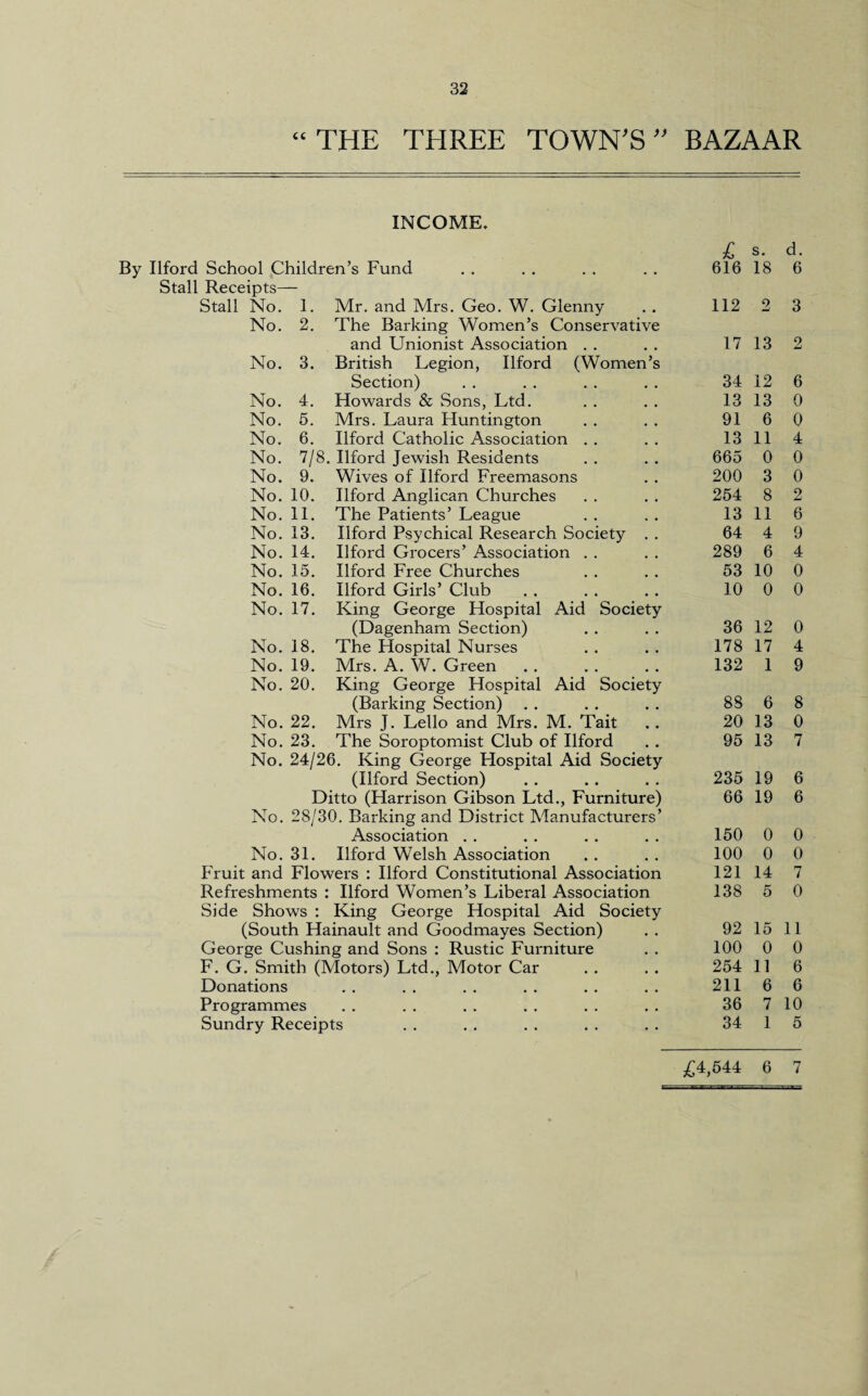 “ THE TEIREE TOWN'S” BAZAAR INCOME. By Ilford School Children’s Fund Stall Receipts— Stall No. No. 1. 2. No. 3. 4. 5. 6. Aid Society Mr. and Mrs. Geo. W. Glenny The Barking Women’s Conservative and Unionist Association British Legion, Ilford (Women’s Section) Howards & Sons, Ltd. Mrs. Laura Huntington Ilford Catholic Association 7/8. Ilford Jewish Residents Wives of Ilford Freemasons Ilford Anglican Churches The Patients’ League Ilford Psychical Research Society Ilford Grocers’ Association Ilford Free Churches Ilford Girls’ Club King George Hospital (Dagenham Section) The Hospital Nurses Mrs. A. W. Green King George Hospital Aid Society (Barking Section) Mrs J. Lello and Mrs. M. Tait The Soroptomist Club of Ilford No. 24/26. King George Hospital Aid Society (Ilford Section) Ditto (Harrison Gibson Ltd., Furniture) No. 28/30. Barking and District Manufacturers’ Association No. 31. Ilford Welsh Association Fruit and Flowers : Ilford Constitutional Association Refreshments : Ilford Women’s Liberal Association Side Shows : King George Hospital Aid Society (South Hainault and Goodmayes Section) George Cushing and Sons : Rustic Furniture F. G. Smith (Motors) Ltd., Motor Car Donations Programmes Sundry Receipts No. No. No. No. No. 9. No. 10. No. 11. No. 13. No. 14. No. 15. No. 16. No. 17. No. 18. No. 19. No. 20. No. 22. No. 23. £ s. d. 616 18 6 112 2 3 17 13 2 34 12 6 13 13 0 91 6 0 13 11 4 665 0 0 200 3 0 254 8 2 13 11 6 64 4 9 289 6 4 53 10 0 10 0 0 36 12 0 178 17 4 132 1 9 88 6 8 20 13 0 95 13 7 235 19 6 66 19 6 150 0 0 100 0 0 121 14 7 138 5 0 92 15 11 100 0 0 254 11 6 211 6 6 36 7 10 34 1 5 £4,544 6 7