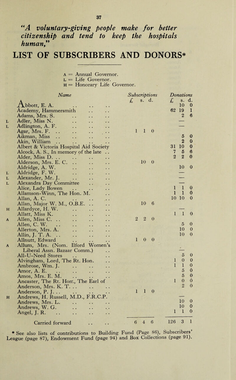 “A voluntary-giving people make for better citizenship and tend to keep the hospitals human” LIST OF SUBSCRIBERS AND DONORS* A = Annual Governor. L = Life Governor. H = Honorary Life Governor. Name Subscriptions Donations A £ s. d. £ s. d. T\bbott, E. A. 10 0 Academy, Hammersmith 62 19 1 Adams, Mrs. S. 2 6 L Adler, Miss N. — L Adlington, A. F. — Agar, Mrs. F. l 1 0 Aikman, Miss 5 0 Akin, William . . 2 0 Albert & Victoria Hospital Aid Society 31 10 0 Alcock, A. S., In memory of the late . . 7 6 6 Alder, Miss D. . . 2 2 0 Alderson, Mrs. E. C. . . 10 0 Aldridge, A. W. 10 0 L Aldridge, F. W. — L Alexander, Mr. J. — L Alexandra Day Committee — Alice, Lady Bowen 1 1 0 Allamson-Winn, The Hon. M. 1 1 0 Allan, A. C. 10 10 0 Allan, Major W. M., O.B.E. 10 6 H Allardyce, H. W. — Allatt, Miss K. 1 1 0 A Allen, Miss C. . . 2 2 0 Allen, C. W. 5 0 Allerton, Mrs. A. 10 0 Allin, J. T. A. 10 0 Allnutt, Edward 1 0 0 A Allum, Mrs. (Nom. Ilford Women’s Liberal Assn. Bazaar Comm.) — All-U-Need Stores 6 0 Alvingham, Lord, The Rt. Hon. 1 0 0 Ambrose, Wm. J. 1 1 0 Amor, A. E. 5 0 Amos, Mrs. E. M. 5 0 Ancaster, The Rt. Hon*., The Earl of 1 0 0 Anderson, Mrs. K. T. . . 2 0 Anderson, P. J. . . 1 1 0 H Andrews, H. Russell, M.D., F.R.C.P. — Andrews, Mrs. L. 10 0 Andrews, W. G. 10 0 Angel, J. R. 1 1 0 Carried forward 6 4 6 126 3 1 * See also lists of contributions to Building Fund (Page 86), Subscribers League (page 87), Endowment Fund (page 94) and Box Collections (page 91).