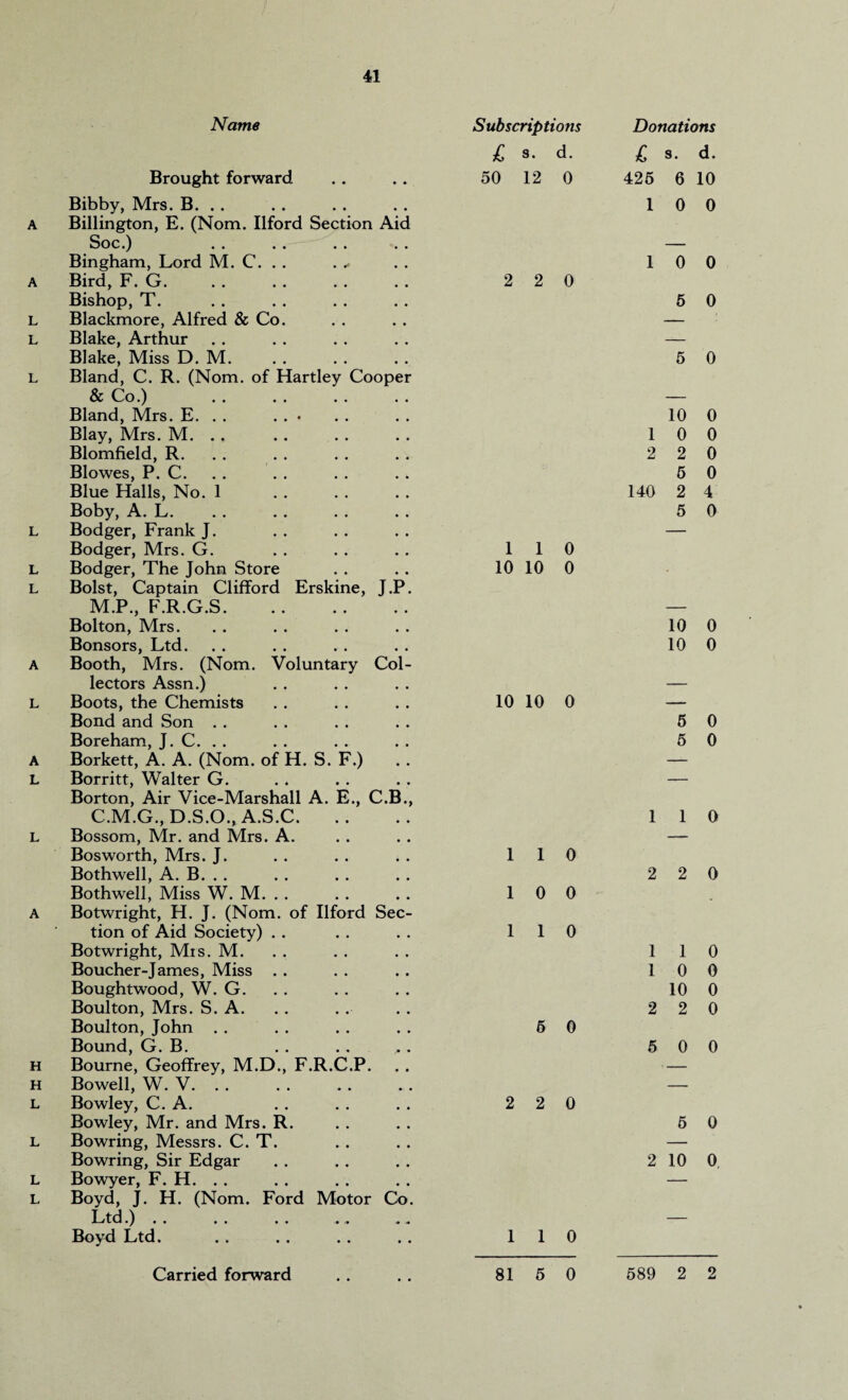 Name Subscriptions Donations £ s. d. £ s. d. Brought forward 50 12 0 425 6 10 Bibby, Mrs. B. .. 1 0 0 A Billington, E. (Nom. Ilford Section Aid Soc.) — Bingham, Lord M. C. . . 1 0 0 A Bird, F. G. 2 2 0 Bishop, T. 5 0 L Blackmore, Alfred & Co. — L Blake, Arthur — Blake, Miss D. M. 5 0 L Bland, C. R. (Nom. of Hartley Cooper & Co.) . — Bland, Mrs. E. . . . . • 10 0 Blay, Mrs. M. . , 1 0 0 Blomfield, R. 2 2 0 Blowes, P. C. 5 0 Blue Halls, No. 1 . 140 2 4 Boby, A. L. 5 0 L Bodger, Frank J. — Bodger, Airs. G. 1 1 0 L Bodger, The John Store 10 10 0 L Bolst, Captain Clifford Erskine, J.P. M.P., F.R.G.S. — Bolton, Mrs. 10 0 Bonsors, Ltd. 10 0 A Booth, Mrs. (Nom. Voluntary Col- lectors Assn.) — L Boots, the Chemists 10 10 0 — Bond and Son . . 5 0 Boreham, J. C. . . 5 0 A Borkett, A. A. (Nom. of H. S. F.) —- L Borritt, Walter G. — Borton, Air Vice-Marshall A. E., C.B., C.M.G., D.S.O., A.S.C. 1 1 0 L Bossom, Air. and Mrs. A. — Bosworth, Mrs. J. 1 1 0 Bothwell, A. B. . . 2 2 0 Bothwell, Miss W. M. . . 1 0 0 A Botwright, H. J. (Nom. of Ilford Sec- tion of Aid Society) . . 1 1 0 Botwright, Mis. M. 1 1 0 Boucher-James, Miss . . 1 0 0 Boughtwood, W. G. 10 0 Boulton, Mrs. S. A. 2 2 0 Boulton, John . . 6 0 Bound,G. B. 5 0 0 H Bourne, Geoffrey, M.D., F.R.C.P. — H Bowell, W. V. . . — L Bowley, C. A. 2 2 0 Bowley, Mr. and Mrs. R. 5 0 L Bowring, Messrs. C. T. — Bowring, Sir Edgar 2 10 0 L Bowyer, F. H. . . —— L Boyd, J. H. (Nom. Ford Motor Co. Ltd •) •• •• •• •<• • 4 — Boyd Ltd. 1 1 0