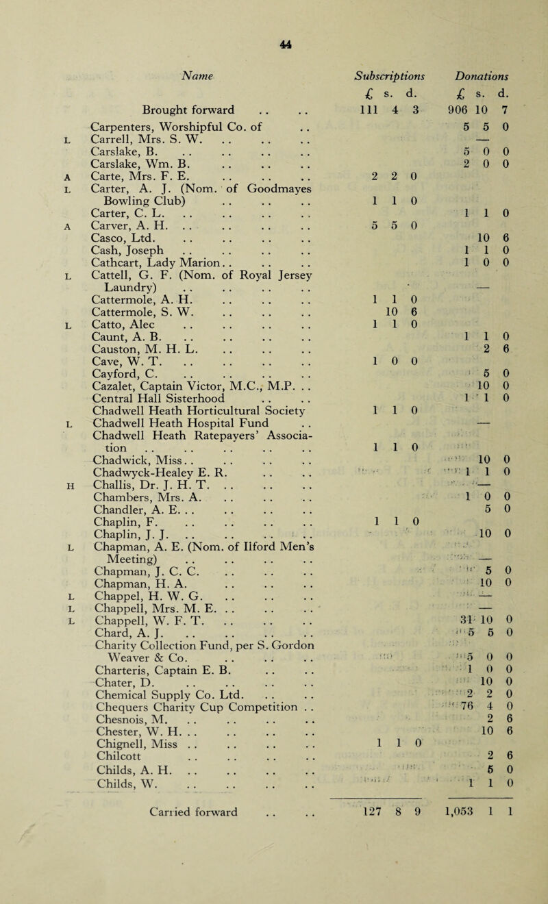 Name Subscriptions Donations £ s. d. £ s. d. Brought forward in 4 3 906 10 7 Carpenters, Worshipful Co. of 5 5 0 L Carrell, Mrs. S. W. — Carslake, B. 5 0 0 Carslake, Wm. B. 2 0 0 A Carte, Mrs. F. E. 2 2 0 L Carter, A. J. (Nom. of Goodmayes Bowling Club) 1 1 0 Carter, C. L. 1 1 0 A Carver, A. H. 5 5 0 Casco, Ltd. 10 6 Cash, Joseph 1 1 0 Cathcart, Lady Marion. . 1 0 0 L Cattell, G. F. (Nom. of Royal Jersey Laundry) * — Cattermole, A. H. 1 1 0 Cattermole, S. W. 10 6 L Catto, Alec 1 1 0 Caunt, A. B. 1 1 0 Causton, M. H. L. 2 6 Cave, W. T. 1 0 0 Cayford, C. . L 5 0 Cazalet, Captain Victor, M.C., M.P. . . 10 0 Central Hall Sisterhood 1 ' 1 0 Chadwell Heath Horticultural Society 1 1 0 L Chadwell Heath Hospital Fund — Chadwell Heath Ratepayers’ Associa¬ tion 1 1 0 j : !! Chadwick, Miss ;. it y ■ L0 0 Chadwyck-Healey E. R. ; C 1 1 0 H Challis, Dr. J. H. T. ✓ . ■»' ■— Chambers, Mrs. A. 1 0 0 Chandler, A. E. . . 5 0 Chaplin, F. 1 1 0 Chaplin, J. J. .. . . . . . . 10 0 L Chapman, A. E. (Nom. of Ilford Men’s • j 5 i Meeting) '. — Chapman, J. C. C. ■?.' < '1 \ i 5 0 Chapman, H. A. 10 0 L Chappel, H. W. G. — JL Chappell, Mrs. M. E. . . — L Chappell, W. F. T. 31 10 0 Chard, A. J. ii l 5 5 0 Charity Collection Fund, per S. Gordon ‘ j) Weaver & Co. . t;) • )i;5 0 0 Charteris, Captain E. B. 1 0 0 Chater, D. ,i: ?; 10 0 Chemical Supply Co. Ltd. •  2 2 0 Chequers Charity Cup Competition . . ■' 76 4 0 Chesnois, M. 2 6 Chester, W. H. . . 10 6 Chignell, Miss 1 l 0 Chilcott 2 6 Childs, A. H. • j 6 0 Childs, W. 1 ! |»i i i ’ 1 1 0