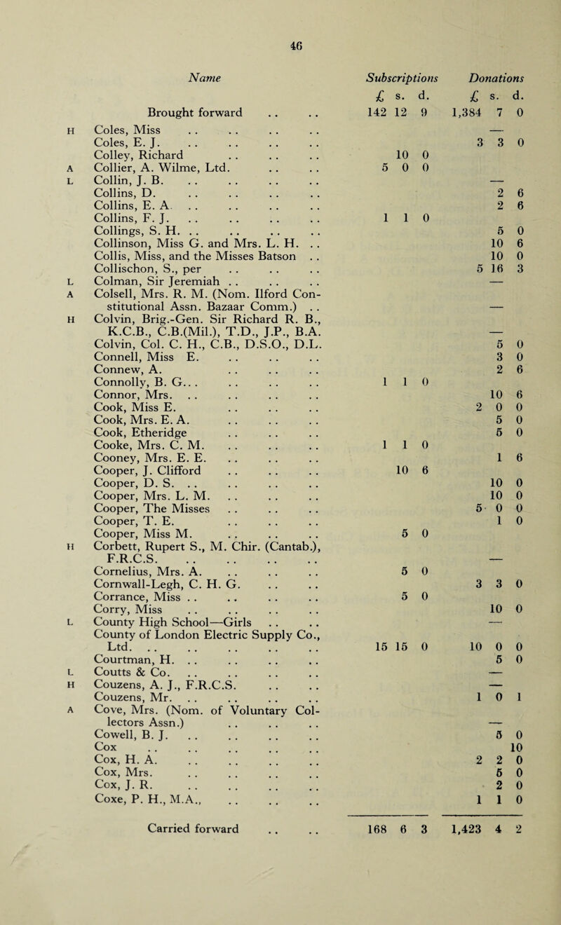 Name H A L L A H H L L H A Brought forward Coles, Miss Coles, E. J. Colley, Richard Collier, A. Wilme, Ltd. Collin, J. B. Collins, D. Collins, E. A Collins, F. J. Codings, S. H. Collinson, Miss G. and Mrs. L. H. Collis, Miss, and the Misses Batson Collischon, S., per Colman, Sir Jeremiah Colsell, Mrs. R. M. (Nom. Ilford Con¬ stitutional Assn. Bazaar Comm.) . . Colvin, Brig.-Gen. Sir Richard R. B., K.C.B., C.B.(Mil.), T.D., J.P., B.A. Colvin, Col. C. H., C.B., D.S.O., D.L. Connell, Miss E. Connew, A. Connolly, B. G.. . Connor, Mrs. Cook, Miss E. Cook, Mrs. E. A. Cook, Etheridge Cooke, Mrs. C. M. Cooney, Mrs. E. E. Cooper, J. Clifford Cooper, D. S. Cooper, Mrs. L. M. Cooper, The Misses Cooper, T. E. Chir. (Cantab.), Cooper, Miss M. Corbett, Rupert S., M. F.R.C.S. Cornelius, Mrs. A. Cornwall-Legh, C. H. G. Corrance, Miss . . Corry, Miss County High School—Girls County of London Electric Supply Co., Ltd. Courtman, H. Coutts & Co. Couzens, A. J., F.R.C.S. Couzens, Mr. Cove, Mrs. (Nom lectors Assn.) Cowell, B. J. Cox Cox, H. A. Cox, Mrs. Cox, J. R. Coxe, P. H., M.A of Voluntary Col- Subscriptions £ s. d. 142 12 9 10 0 5 0 0 1 1 0 1 1 0 1 1 0 10 6 5 0 5 0 5 0 15 15 0 Donations l s. d. 1,384 7 0 3 3 0 2 6 2 6 5 0 10 6 10 0 5 16 3 5 0 3 0 2 6 10 6 2 0 0 5 0 5 0 1 6 10 0 10 0 5 0 0 1 0 3 3 0 10 0 10 0 0 5 0 1 0 1 5 0 10 2 2 0 6 0 2 0 1 1 0