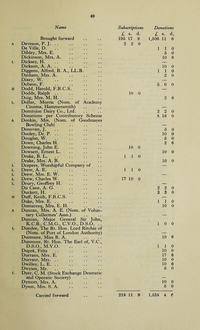 49 Name Subscript ions Donations £ s. d. l s. d. Brought forward 195 17 9 1,506 11 6 A Deveson, P. J. . . 2 2 0 De Ville, D. 1 1 0 Dibley, Mrs. E. 5 0 Dickinson, Mrs. A. 10 6 L Dicksey, H. — Dickson, A. A. . . 10 0 Diggens, Alfred, B. A., LL.B. 1 1 0 Dinham, Mrs. A. 2 0 Dixey, W. — Dobson, F. 5 0 0 H Dodd, Harold, F.R.C.S. — Dodds, Ralph . . 10 0 Doig, Mrs. M. H. 2 6 L Dollar, Morris (Nom. of Academy Cinema, Hammersmith) — Dominion Dairy Co., Ltd. 2 2 0 Donations per Contributory Scheme 8 16 0 A Donkin, Mrs. (Nom. of Goodmayes Bowling Club) — Donovan, J. 5 0 Dooley, Dr. P. . . 10 0 Douglas, W. 5 0 Down, Charles H. 2 6 Downing, John E. 10 0 Dowsett, Ernest L. 10 0 Drake, B. L. 1 1 0 Drake, Mrs. A. B. 10 0 L Drapers, Worshipful Company of — L Drew, A. E. 1 1 0 L Drew, Mrs. E. W. — L Drew, Charles W. 17 10 0 L Drury, Geoffrey H. — Du Cane, A. G. 2 2 0 Duckett, H. 3 3 0 H Duff, Keith, F.R.C.S. — Duke, Mrs. E. . . 1 1 0 Dumaresq, Mrs. E. H. 10 0 A Duncan, Mrs. A. E. (Nom. of Volun- tary Collectors’ Assn.) — Duncan, Major General Sir John, K.C.B., C.M.G., C.V.O., D.S.O. .. 1 0 0 L Dundee, The Rt. Hon. Lord Ritchie of (Nom. of Port of London Authority) — Dunmore, Miss R. A. 10 6 Dunmore, Rt. Hon. The Earl of, V.C., D.S.O., M.V.O. 1 1 0 Dupr6, Fritz 10 0 Durrans, Mrs. E. 17 6 Durrant, Mrs. . . 10 0 Dwilley, L. E. . . 10 6 Dwyien, Mr. 5 0 L Dyer, C. M. (Stock Exchange Dramatic and Operatic Society) — Dymott, Mrs. A. 10 0 Dyson, Mrs. S. A. 5 0