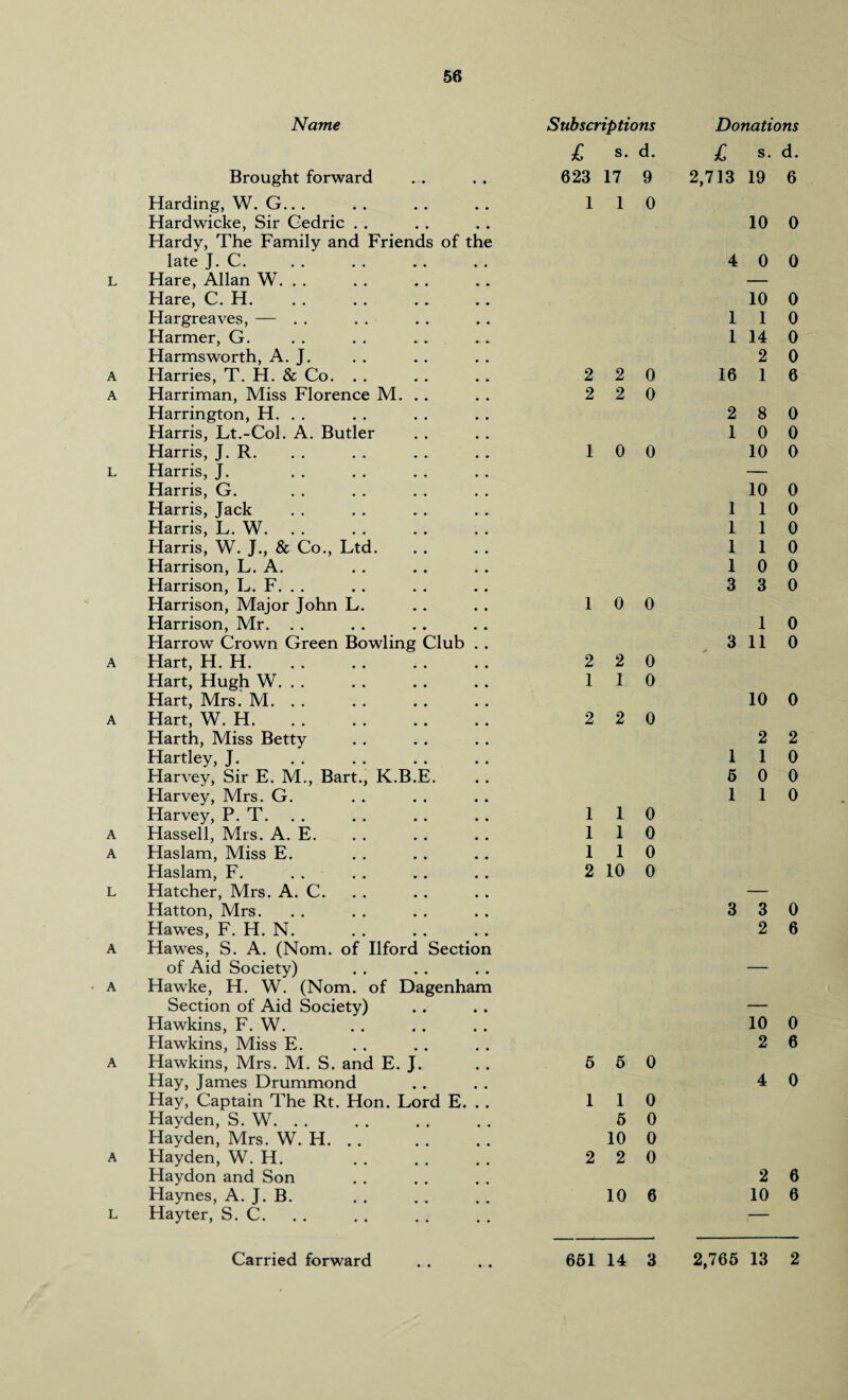 Name Subscriptions Donations £ s. d. £ s. d. Brought forward 623 17 9 2,713 19 6 Harding, W. G.. . 1 1 0 Hardwicke, Sir Cedric . . 10 0 Hardy, The Family and Friends of the late J. C. 4 0 0 L Hare, Allan W. . . — Hare, C. H. 10 0 Hargreaves, — . . 1 1 0 Harmer, G. 1 14 0 Harms worth, A. J. 2 0 A Harries, T. H. & Co. . . 2 2 0 16 1 6 A Harriman, Miss Florence M. .. 2 2 0 Harrington, H. . . 2 8 0 Harris, Lt.-Col. A. Butler 1 0 0 Harris, J. R. 1 0 0 10 0 L Harris, J. — Harris, G. 10 0 Harris, Jack 1 1 0 Harris, L. W. 1 1 0 Harris, W. J., & Co., Ltd. 1 1 0 Harrison, L. A. 1 0 0 Harrison, L. F. . . 3 3 0 Harrison, Major John L. 1 0 0 Harrison, Mr. 1 0 Harrow Crown Green Bowling Club . . 3 11 0 A Hart, H. H. 2 2 0 Hart, Hugh W. . . 1 1 0 Hart, Mrs. M. . . 10 0 A Hart, W. H. 2 2 0 Harth, Miss Betty 2 2 Hartley, J. 1 1 0 Harvey, Sir E. M., Bart., K.B.E. 5 0 0 Harvey, Mrs. G. 1 1 0 Harvey, P. T. 1 1 0 A Hassell, Mrs. A. E. 1 1 0 A Haslam, Miss E. 1 1 0 Haslam, F. 2 10 0 L Hatcher, Mrs. A. C. — Hatton, Mrs. 3 3 0 Hawes, F. H. N. 2 6 A Hawes, S. A. (Nom. of Ilford Section of Aid Society) — A Hawke, H. W. (Nom. of Dagenham Section of Aid Society) — Hawkins, F. W. 10 0 Hawkins, Miss E. 2 6 A Hawkins, Mrs. M. S. and E. J. 5 5 0 Hay, James Drummond 4 0 Hay, Captain The Rt. Hon. Lord E. . . 1 1 0 Hayden, S. W. . . 5 0 Hayden, Mrs. W. H. . . 10 0 A Hayden, W. H. 2 2 0 Haydon and Son 2 6 Haynes, A. J. B. 10 6 10 6 L Hayter, S. C. —