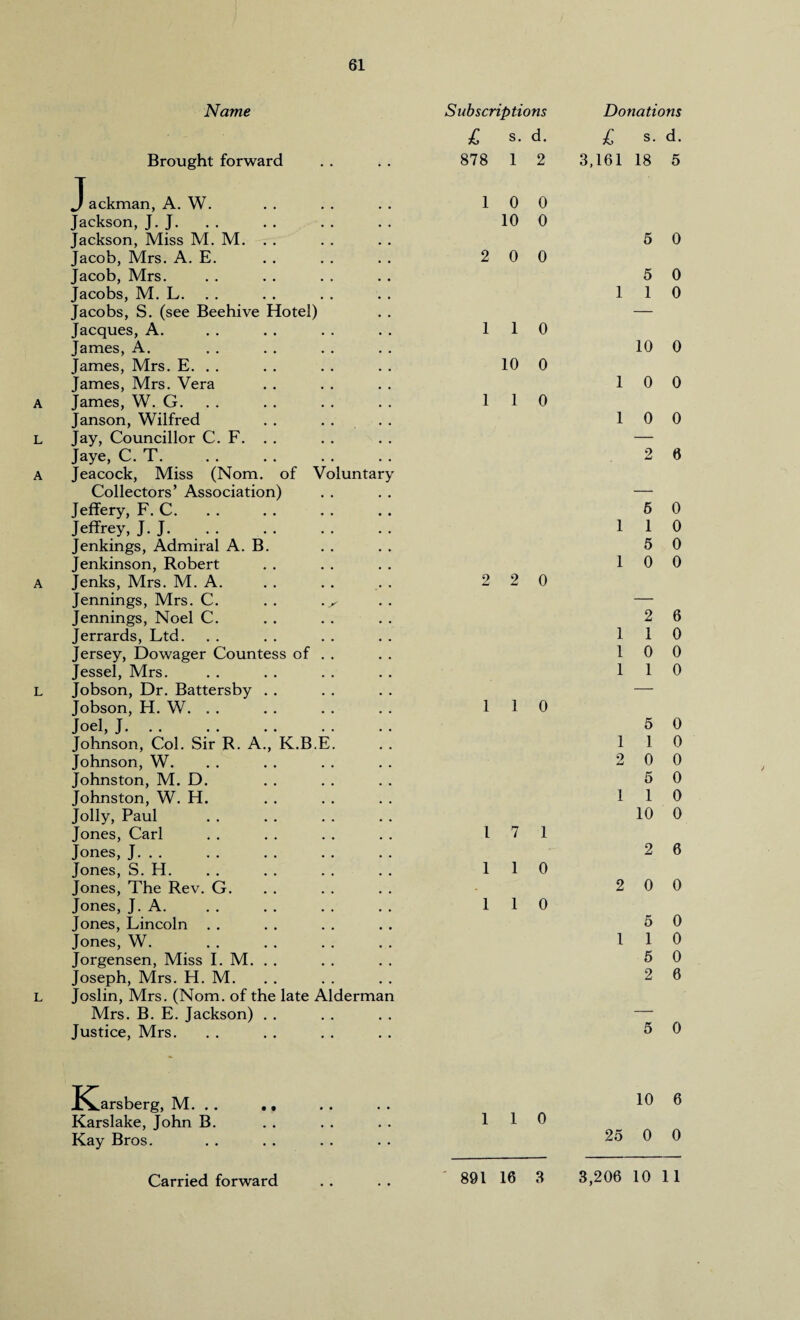 Name Brought forward Jackman, A. W. Jackson, J. J. Jackson, Miss M. M. Jacob, Mrs. A. E. Jacob, Mrs. Jacobs, M. L. . . Jacobs, S. (see Beehive Hotel) Jacques, A. James, A. James, Mrs. E. . . James, Mrs. Vera a James, W. G. Janson, Wilfred . . l Jay, Councillor C. F. . . Jaye, C. T. a Jeacock, Miss (Nom. of Voluntary Collectors’ Association) Jeffery, F. C. Jeffrey, J. J. . Jenkings, Admiral A. B. Jenkinson, Robert a Jenks, Mrs. M. A. Jennings, Mrs. C. . . . ^ Jennings, Noel C. Jerrards, Ltd. Jersey, Dowager Countess of . . Jessel, Mrs. L Jobson, Dr. Battersby Jobson, H. W. Joel, J. . . Johnson, Col. Sir R. A., K.B.E. Johnson, W. Johnston, M. D. Johnston, W. H. Jolly, Paul Jones, Carl Jones, J. . . Jones, S. H. Jones, The Rev. G. Jones, J. A. Jones, Lincoln Jones, W. Jorgensen, Miss I. M. Joseph, Mrs. H. M. l Joslin, Mrs. (Nom. of the late Alderman Mrs. B. E. Jackson) Justice, Mrs. Subscriptions Donations l s. d. l s. d. 878 1 2 3,161 18 5 1 0 0 10 0 5 0 2 0 0 5 0 1 1 0 1 1 0 10 0 10 0 1 0 0 1 1 0 1 0 0 2 6 6 0 1 1 0 5 0 1 0 0 2 2 0 2 6 1 1 0 1 0 0 1 1 0 1 1 0 5 0 1 1 0 2 0 0 5 0 1 1 0 10 0 l 7 1 2 6 1 1 0 2 0 0 1 1 0 5 0 1 1 0 5 0 2 6 5 0 Karslake, John B. Kay Bros. 1 1 0 10 6 25 0 0