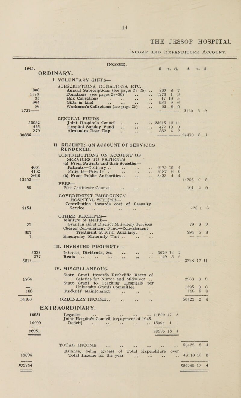 THE JESSOP HOSPITAL Income and Expenditure Account. 1945. INCOME. ORDINARY. 1. VOLUNTARY GIFTS- 806 1176 35 664 56 2737- 30082 425 379 30886- SUBSCRIPTIONS, DONATIONS, ETC. Annual Subscriptions (see pages 25 28) Donations (see pages 28-30) Box Collections Gifts in kind Workmen’s Collections (see page 28) central FUNDS— Joint Hospitals Council Hospital Sunday Fund Alexandra Rose Day s. d. 803 8 7 1276 1 3 17 16 5 930 9 6 92 8 0 23615 13 472 10 382 4 3120 3 9 11 0 2 24470 8 1 12403- 59 2154 79 302 1 4601 4162 3640 II. RECEIPTS ON ACCOUNT OF SERVICES RENDERED. CONTRIBUTIONS ON ACCOUNT OF SERVICES TO PATIENTS (a) F'rom Patients and their Societies— Patients—Ordinary.. .. .. .. 617519 Patients—Private .. .. .. .. 5187 6 (b) From Public Authorities.. .. .. 3433 4 FEES— Post Certificate Courses government emergency HOSPITAL SCHEME— Contribution towards cost of Casualty Service OTHER RECEIPTS— Ministry of Health— Grant in aid of District Midwifery Services Chester Convalescent Fund—Convalescent Treatment at Firth Auxiliary.. Emergency Maternity Unit .. 4 6 4 14796 191 9 2 s 0 220 1 6 79 294 8 5 9 8 3612- III. INVESTED PROPERTY- 3335 Interest, Dividends, &c. 277 Rents IV. MISCELLANEOUS. 3079 14 149 3 State Grant towards Rushcliffe Rates of 1764 Salaries for Nurses and Midwives .. State Grant to Teaching Hospitals per — University Grants Committee 163 Students’ Maintenance 54160 ORDINARY INCOME. EXTRAORDINARY. 16951 10000 26951 Legacies . .. .. 11899 17 Joint Hospitals Council (repayment of 1945 Deficit) .. .. .. .. .. 18094 1 2 9 29993 18 3 1 4 3228 17 11 2238 0 0 1595 188 0 5 G 0 50422 2 4 18094 TOTAL INCOME Balance, being Excess of Total Expenditure over Total Income for the year 50422 2 4 40118 15 0 £72254 £90540 17 4