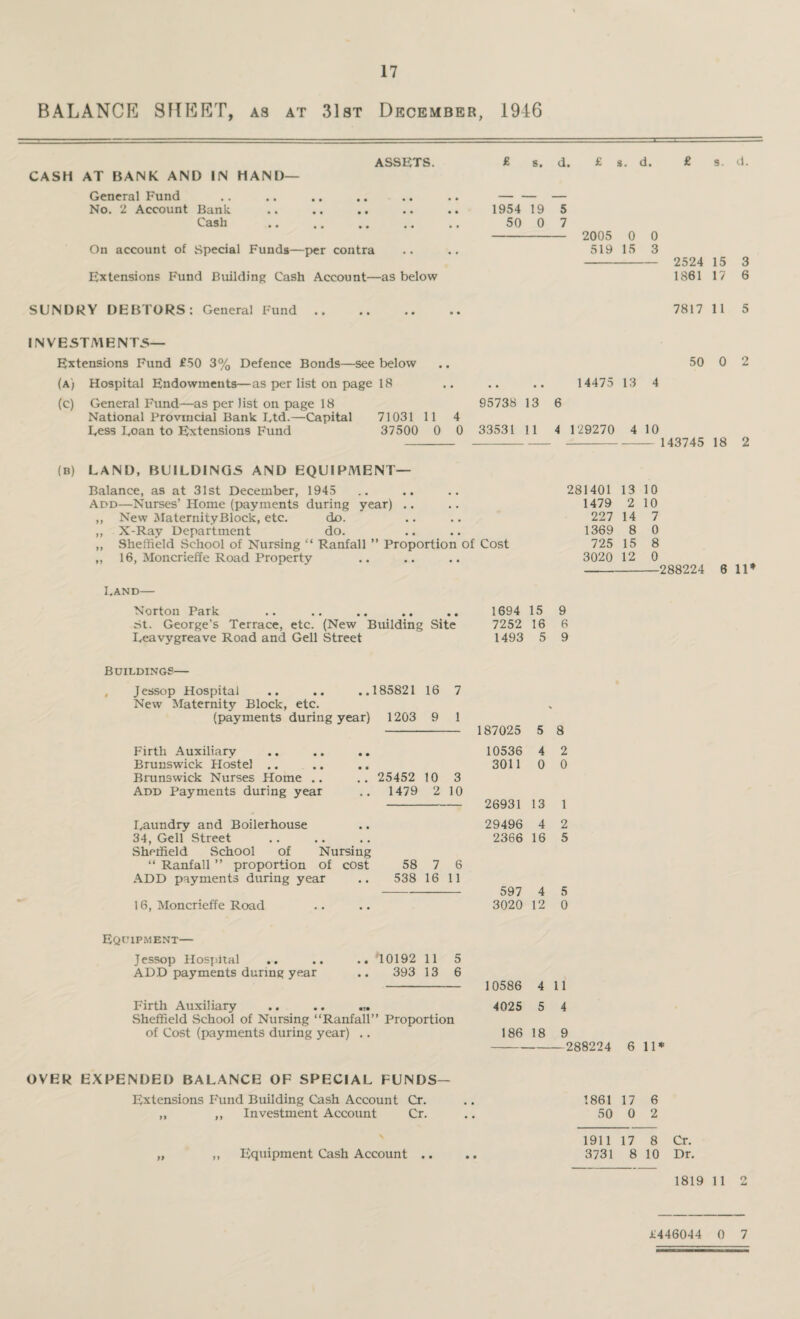 BALANCE SHEET, as at 31st December, 1946 ASSETS. CASH AT BANK AND IN HAND— General Fund No. 2 Account Bank Cash . On account of Special Funds—per contra Extensions Fund Building Cash Account—as below s. d. £ s. d. 1954 19 5 50 0 7 s. d. 2005 0 0 519 15 3 2524 15 3 1861 17 6 SUNDRY DEBTORS: General Fund 7817 11 5 INVESTMENTS— Extensions Fund £50 3% Defence Bonds—see below (a) Hospital Endowments—as per list on page 18 (c) General Fund—as per list on page 18 National Provincial Bank Ltd.—Capital 71031 11 4 Bess Doan to Extensions F'und 37500 0 0 50 0 14475 13 4 95738 13 6 33531 11 4 129270 4 10 ---- 143745 18 2 2 (B) LAND, BUILDINGS AND EQUIPMENT— Balance, as at 31st December, 1945 Add—Nurses’ Home (payments during year) .. ,, New MaternityBlock, etc. do. ,, X-Ray Department do. ,, Sheffield School of Nursing “ Ranfall ” Proportion of Cost ,, 16, Moncrieffe Road Property Land— Norton Park .. .. .. .. .. 1694 15 St. George’s Terrace, etc. (New Building Site 7252 16 Leavygreave Road and Gell Street 1493 5 281401 13 10 1479 2 10 227 14 7 1369 8 0 725 15 8 3020 12 0 -288224 9 6 9 6 11* Buildings— Jessop Hospital .. .. ..185821 16 7 New Maternity Block, etc. (payments during year) 1203 9 1 187025 5 8 Firth Auxiliary 10536 4 2 Brunswick Hostel .. 3011 0 0 Brunswick Nurses Home .. .. 25452 10 3 Add Payments during year .. 1479 2 10 26931 13 1 Laundry and Boilerhouse 29496 4 2 34, Gell Street . 2366 16 5 Sheffield School of Nursing “ Ranfall ” proportion of cost 58 7 6 ADD payments during year .. 538 16 11 597 4 5 16, Moncrieffe Road 3020 12 0 Equipment— Jessop Hospital .. .. ..10192 11 5 ADD payments during year .. 393 13 6 10586 4 11 Firth Auxiliary .. .. 4025 5 4 Sheffield School of Nursing “Ranfall” Proportion of Cost (payments during year) .. 186 18 9 288224 6 11* OVER EXPENDED BALANCE OF SPECIAL FUNDS— Extensions Fund Building Cash Account Cr. „ ,, Investment Account Cr. „ Equipment Cash Account .. 1861 17 6 50 0 2 1911 17 8 Cr. 3731 8 10 Dr. 1819 11 2 £446044 0 7