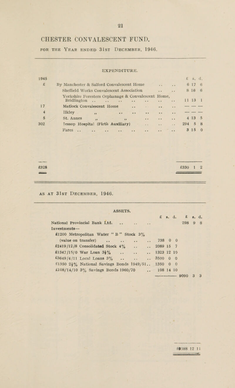 CHESTER CONVALESCENT FUND. for the Year ended 31st December, 1946. 1945 £ 17 4 5 302 EXPENDITURE. By Manchester & Salford Convalescent Home Sheffield Works Convalescent Association Yorkshire Foresters Orphanage & Convalescent Home, Bridlington .. Matlock Convalescent Home Ilkley ,, St. Annes ,, ,, .... Tessop Hospital (Firth Auxiliary) hares .. .. .. .. .. .. .. £ s. d. 6 17 6 8 16 6 11 13 1 4 13 5 294 5 8 3 15 0 £328 £330 1 2 as at 31st December, 1946. ASSETS. National Provincial Bank Ltd. Investments— £1200 Metropolitan Water “ B ” Stock 3% (value on transfer) £2419/12/8 Consolidated Stock 4% £1347/15/0 War Loan 3*% £3649/4/11 Local Loans 3% £1350 2£% National Savings Bonds 1949/51 £108/14/10 3% Savings Bonds 1960/70 £ s. d. £ e. d. 298 9 8 738 0 0 2069 15 7 1323 12 10 3500 0 0 1350 0 0 108 14 10 - 9090 3 3 £0388 1211