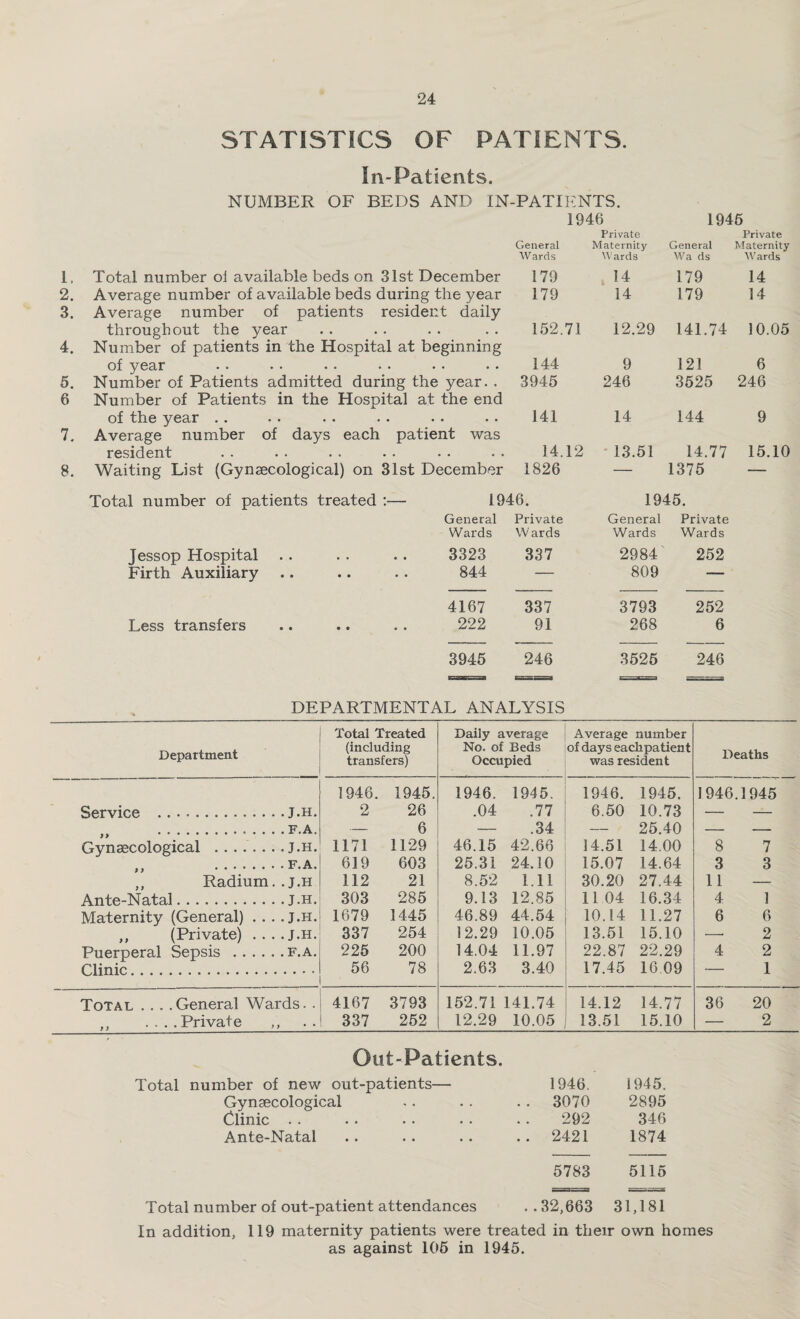 STATISTICS OF PATIENTS. In-Patients. NUMBER OF BEDS AND IN-PATIENTS. 1946 1946 1. Total number ol available beds on 31st December General Wards 179 Private Maternity Wards 14 General Wa ds 179 Private Maternity Wards 14 2. Average number of available beds during the year 179 14 179 14 3. Average number of patients resident daily throughout the year 152.71 12.29 141.74 10.05 4. Number of patients in the Hospital at beginning of year 144 9 121 6 5. Number of Patients admitted during the year. . 3945 246 3525 246 6 Number of Patients in the Hospital at the end of the year 141 14 144 9 7. Average number of days each patient was resident 14.12 13.51 14.77 15.10 8. Waiting List (Gynaecological) on 31st December 1826 — 1375 — Total number of patients treated :— 1946. 1945. General Private General Private Wards Wards Wards Wards Jessop Hospital .. • • • • 3323 337 2984 252 Firth Auxiliary • • • • 844 — 809 — 4167 337 3793 252 Less transfers • • • • 222 91 268 6 3945 246 3525 246 ESSGSSSSB ==3 *---■ --— DEPARTMENTAL ANALYSIS Department Total Treated (including transfers) Daily average No. of Beds Occupied Average number of days each patient was resident Deaths 1946. 1945. 1946. 1945. 1946. 1945. 1946.1945 ... . T.H. o 26 .04 .77 6.50 10.73 _ _TT . A 6 .34 25 40 }> (. Gynaecological ....... . J.H. 1171 1129 46.15 42.66 14.51 14.00 8 7 619 603 25.31 24.10 15.07 14.64 3 3 Radium. . J.H 112 21 8.52 1.11 30.20 27.44 11 — Ante-Natal. .J.H. 303 285 9.13 12.85 11.04 16.34 4 1 Maternity (General) . . . .J.H. 1679 1445 46.89 44.54 10.14 11.27 6 6 ,, (Private) . . . .J.H. 337 254 12.29 10.05 13.51 15.10 —• 2 Puerperal Sepsis . . F.A. 225 200 14.04 11.97 22.87 22.29 4 2 Plinir . 56 78 2.63 3.40 17.45 16.09 _ 1 Total .... General Wards. . 4167 3793 152.71 141.74 14.12 14.77 36 20 ,, ....Private 337 252 12.29 10.05 13.51 15.10 — 2 Out-Patients. Total number of new out-patients— 1946. 1945. Gynaecological . . 3070 2895 Clinic . . 292 346 Ante-Natal .. 2421 1874 5783 5115 Total number of out-patient attendances . .32,663 31,181 In addition, 119 maternity patients were treated in their own homes as against 106 in 1945.