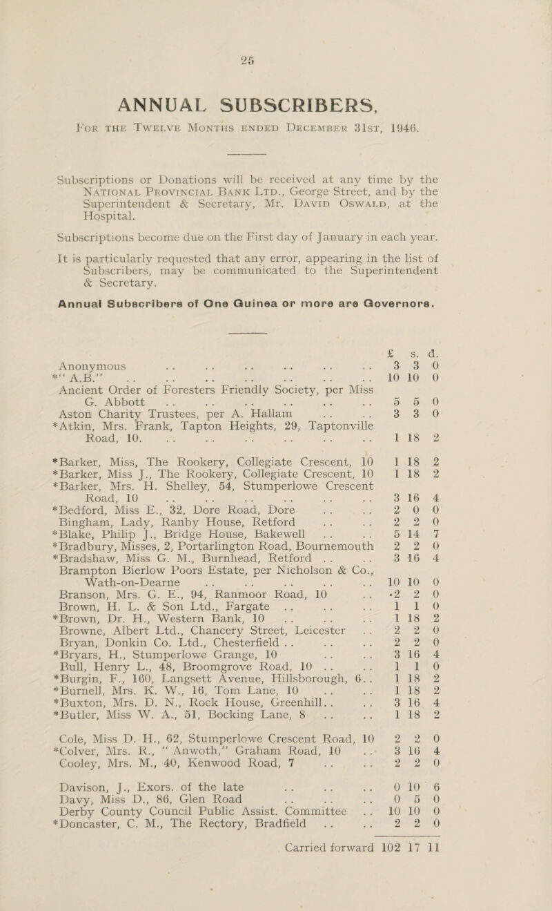 25 ANNUAL SUBSCRIBERS, For the Twelve Months ended December 31st, 1946. Subscriptions or Donations will be received at any time by the National Provincial Bank Ltd., George Street, and by the Superintendent & Secretary, Mr. David Oswald, at the Hospital. Subscriptions become due on the First day of January in each year. It is particularly requested that any error, appearing in the list of Subscribers, may be communicated to the Superintendent & Secretary. Annual Subscribers of One Guinea or more are Governors. £ s. d. Anonymous . . . . . . . . . . . . 3 3 0 *“ A.B.” .10 10 0 Ancient Order of Foresters Friendly Society, per Miss G. Abbott . . . . . . . . . . . . 5 5 0 Aston Charity Trustees, per A. Hallam . . . . 3 3 0 ♦Atkin, Mrs. Frank, Tapton Heights, 29, Taptonville Road, 10.1 18 2 ♦Barker, Miss, The Rookery, Collegiate Crescent, 10 1 18 2 ♦Barker, Miss J., The Rookery, Collegiate Crescent, 10 1 18 2 ♦Barker, Mrs. H. Shelley, 54, Stumperlowe Crescent Road, 10 .3 16 4 ♦Bedford, Miss E., 32, Dore Road, Dore . . . . 2 0 0 Bingham, Lady, Ranby House, Retford . . . . 2 2 0 ♦Blake, Philip J., Bridge House, Bakewell . . . . 5 14 7 ♦Bradbury, Misses, 2, Portarlington Road, Bournemouth 2 2 0 ♦Bradshaw, Miss G. M., Burnhead, Retford . . . . 3 16 4 Brampton Bierlow Poors Estate, per Nicholson & Co., Wath-on-Dearne . . . . . . . . . . 10 10 0 Branson, Mrs. G. E., 94, Ranmoor Road, 10 . . -2 2 0 Brown, H. L. & Son Ltd., Fargate . . . . . . 110 ♦Brown, Dr. H., Western Bank, 10 . . . . . . 118 2 Browne, Albert Ltd., Chancery Street, Leicester . . 2 2 0 Bryan, Donkin Co. Ltd., Chesterfield . . . . . . 2 2 0 ♦Bryars, H., Stumperlowe Grange, 10 . . . . 3 16 4 Bull, Henry L., 48, Broomgrove Road, 10 . . . . 110 ♦Burgin, F., 160, Langsett Avenue, Hillsborough, 6.. 1 18 2 ♦Burnell, Mrs. K. W., 16, Tom Lane, 10 . . . . 118 2 ♦Buxton, Mrs. D. N., Rock House, Greenhill. . .. 3 16 4 ♦Butler, Miss W. A., 51, Booking Lane, 8 . . . . 1 18 2 Cole, Miss D. H., 62, Stumperlowe Crescent Road, 10 2 2 0 ♦Colver, Mrs. R., “ Anwoth,” Graham Road, 10 . . 3 16 4 Cooley, Mrs. M., 40, Kenwood Road, 7 . . . . 2 2 0 Davison, J., Exors. of the late .. .. .. 0 10 6 Davy, Miss D., 86, Glen Road . . . . . . 0 5 0 Derby County Council Public Assist. Committee . . 10 10 0 ♦Doncaster, C. M., The Rectory, Bradfield . . . . 2 2 0