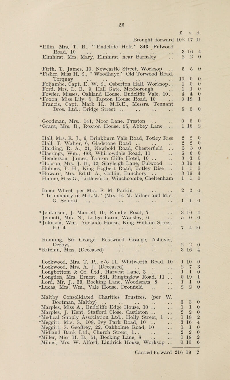 £ s. d. Brought forward 102 17 11 * Ellin, Mrs. T. R., “ Endcliffe Holt/’ 343, Fulwood Road, 10 .. . . . . . . .. . . 3 16 4 Elmhirst, Mrs. Mary, Elmhirst, near Barnsley . . 2 2 0 Firth, T. James, 10, Newcastle Street, Worksop . . 5 5 0 ♦Fisher, Miss H. S., “ Woodhaye,” Old Torwood Road, Torquay . . . . .. . . . . 10 0 0 Foljambe, Capt. E. W. S., Osberton Hall, Worksop.. 10 0 Ford, Mrs. L. E., 9, Hall Gate, Mexborough ... 110 Fowler, Misses, Oakland House, Endcliffe Vale, 10. . 4 4 0 ♦Foxon, Miss Lily, 5, Tapton House Road, 10 . . 0 19 1 Francis, Capt. Mark H., M.B.E., Messrs. Tennant Bros. Ltd., Bridge Street . . . . . . . . 5 5 0 Goodman, Mrs., 141, Moor Lane, Preston . . . . 0 5 0 ♦Grant, Mrs. B., Roxton House, 55, Abbey Lane . . 118 2 Hall, Mrs. E. J., 6, Brinkburn Vale Road, Totley Rise 2 2 0 Hall, T. Walter, 6, Gladstone Road . . . . . . 2 2 0 Harding, R. A., 21, Newbold Road, Chesterfield . . 3 3 0 ♦Hastings, Wm., 483, Whirlowdale Road, 11 . . 6 6 0 Henderson, James, Tapton Cliffe Hotel, 10 . . . . 3 3 0 ♦Hobson, Mrs. J. B., 12, Slayleigh Lane, Fulwood .. 3 16 4 Holmes, T. H., King Ecgbert Road, Totley Rise . . 110 ♦Howard, Mrs. Edith A., Coillin, Banchory . . . . 3 16 4 Hulme, Miss G., Littleworth, Winchcombe, Cheltenham 110 Inner Wheel, per Mrs. F. M. Parkin . . . . 2 2 0 “ In memory of M.L.M.” (Mrs. B. M. Milner and Mrs. G. Senior) .. .. .. .. .. .. 110 ♦Jenkinson, J. Mansell, 10, Rundle Road, 7 . . 3 16 4 Jennett, Mrs. N., Lodge Farm, Wadsley, 6 . . 5 0 0 * Johnson, Wm., Adelaide House, King William Street, E.C.4. .7 4 10 Kenning, Sir George, Eastwood Grange, Ashover, Derbys. .. .. .. .. .. .. 220 ♦Kitchin, Miss, (Deceased) .. .. .. .. 3164 Lockwood, Mrs. T. P., c/o 11, Whitworth Road, 10 1 10 0 *Lockwood, Mrs. A. J. (Deceased) . . . . . . 2 7 3 Longbottom & Co. Ltd., Harvest Lane, 3 . . 110 ♦Longden, Mrs. Ernest, 281, Ringinglow Road, 11 . . 0 19 1 Lord, Mr. J., 39, Booking Lane, Woodseats, 8 . . 110 ♦Lucas, Mrs. Wm., Vale House, Dronfield . . . . 2 2 0 Maltby Consolidated Charities Trustees, (per W. Bootman, Maltby) .. .. .. .. .. 330 Marples, Miss A., Endcliffe Edge House, 10 . . . . 110 Marples, J. Kent, Stafford Close, Castleton . . . . 2 2 0 ♦Medical Supply Association Ltd., Holly Street, 1 . . 1 18 2 ♦Meggitt, Mrs. S., 108, Ivy Park Road, 10 . . 3 16 4 Meggitt, S. Geoffrey, 22, Oakholme Road, 10 . . 110 Midland Bank Ltd., Church Street, 1. . . . . . 2 2 0 ♦Miller, Miss H. B., 51, Booking Lane, 8 . . . . 118 2 Milner, Mrs. W. Alfred, Lindrick House, Worksop . . 0 10 6