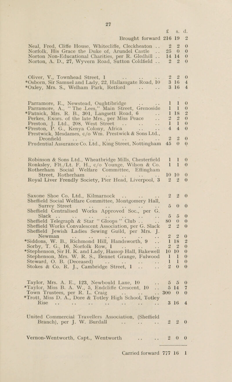 £ Brought forward 216 Neal, Fred, Cliffe House, Whitecliffe, Clecklieaton . . 2 Norfolk, His Grace the Duke of, Arundel Castle . . 25 Norton Non-Educational Charities, per R. Gledhill . . 14 Norton, A. D., 27, Wyvern Road, Sutton Coldfield . . 2 Oliver, V., Townhead Street, 1 . . . . . . 2 ♦Osborn, Sir Samuel and Lady, 22, Hallamgate Road, 10 3 ♦Oxley, Mrs. S., Welham Park, Retford . . . . 3 Parramore, E., Newstead, Oughtibridge Parramore, A., “ The Lees, Main Street, Grenoside ♦Patnick, Mrs. R. B., 301, Langsett Road, 6 Perkes, Exors. of the late Mrs., per Miss Peace Preston, J. Ltd., 208, West Street ♦Preston, P. G., Kenya Colony, Africa Prestwick, Mesdames, c/o Wm. Prestwick & Sons Ltd., Dronfield . . . . . . . . . . . . 2 Prudential Assurance Co. Ltd., King Street, Nottingham 45 1 1 1 2 1 4 Robinson & Sons Ltd., Wheatbridge Mills, Chesterfield 1 Ronksley, Flt./Lt. F. H., c/o Younge, Wilson & Co. 1 Rotherham Social Welfare Committee, Effingham Street, Rotherham . . . . . . 10 Royal Liver Frendly Society, Pier Head, Liverpool, 3 2 Saxone Shoe Co. Ltd., Kilmarnock . . . . . . 2 Sheffield Social Welfare Committee, Montgomery Hall, Surrey Street . . . . . . . . . . 5 Sheffield Centralised Works Approved Soc., per G. Slack 5 Sheffield Telegraph & Star “ Gloops ” Club . . . . 80 Sheffield Works Convalescent Association, per G. Slack 2 Sheffield Jewish Ladies Sewing Guild, per Mrs. J. Newman . . .. . . . . . . . . 2 ♦Siddons, W. B., Richmond Hill, Handsworth, 9 . . 1 Sorby, T. G., 16, Norfolk Row, 1 . . . . . . 2 ♦Stephenson, Sir H. K. and Lady, Hassop Hall, Bakewell 10 Stephenson, Mrs. W. R. S., Bennet Grange, Fulwood 1 Steward, O. B. (Deceased) . . . . . . . . 1 Stokes & Co. R. J., Cambridge Street, 1 . . 2 Taylor, Mrs. A. E., 123, Newbould Lane, 10 5 ♦Taylor, Miss B. A. W., 5, Endcliffe Crescent, 10 5 Town Trustees, per R. L. Craig . . . . . . 300 ♦Trott, Miss D. A., Dore & Totley High School, Totley Rise .. .. . . . . . . . . . . 3 United Commercial Travellers Association, (Sheffield Branch), per J. W. Burdall 2 Vernon-Wentworth, Capt., Wentworth s. d. 19 2 2 0 0 0 14 0 2 0 2 0 16 4 16 4 1 0 1 0 18 2 2 0 1 0 4 0 2 0 0 0 1 0 1 0 10 0 2 0 2 0 0 0 5 0 0 0 2 0 2 0 18 2 2 0 10 0 1 0 1 0 0 0 5 0 14 7 0 0 16 4 2 0 0 0