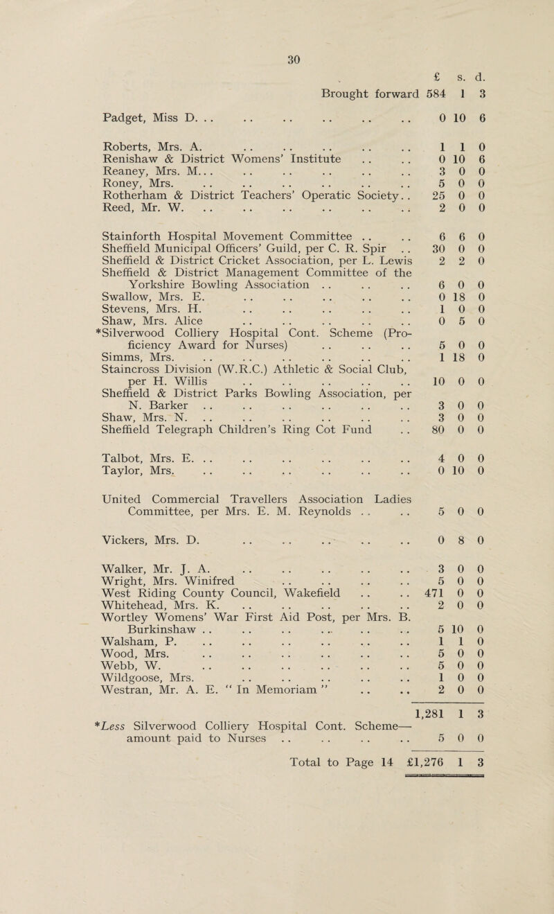 £ s. d. Brought forward 584 1 3 Padget, Miss D. . . 0 10 6 Roberts, Mrs. A. Renishaw & District Womens’ Institute Reaney, Mrs. M.. . Roney, Mrs. Rotherham & District Teachers’ Operatic Society Reed, Mr. W. 1 1 0 0 10 6 3 0 0 5 0 0 25 0 0 2 0 0 Stainforth Hospital Movement Committee Sheffield Municipal Officers’ Guild, per C. R. Spir Sheffield & District Cricket Association, per L. Lewis Sheffield & District Management Committee of the Yorkshire Bowling Association Swallow, Mrs. E. Stevens, Mrs. H. Shaw, Mrs. Alice *Silverwood Colliery Hospital Cont. Scheme (Pro¬ ficiency Award for Nurses) Simms, Mrs. Staincross Division (W.R.C.) Athletic & Social Club, per H. Willis Sheffield & District Parks Bowling Association, per N. Barker Shaw, Mrs. N. Sheffield Telegraph Children’s Ring Cot Fund 6 6 0 30 0 0 2 2 0 6 0 0 0 18 0 1 0 0 0 5 0 5 0 0 1 18 0 10 0 0 3 0 0 3 0 0 80 0 0 Talbot, Mrs. E. Taylor, Mrs. 4 0 0 0 10 0 United Commercial Travellers Association Ladies Committee, per Mrs. E. M. Reynolds . . . . 5 0 0 Vickers, Mrs. D. . . . . . . . . .. 0 8 0 Walker, Mr. J. A. . . . . . . . . . . 3 0 0 Wright, Mrs. Winifred . . . . . . . . 5 0 0 West Riding County Council, Wakefield . . 471 0 0 Whitehead, Mrs. K. . . . . . . . . . . 2 0 0 Wortley Womens’ War First Aid Post, per Mrs. B. Burkinshaw . . . . . . ... . . . . 5 10 0 Walsham, P. . . . . . . .. . . .. 110 Wood, Mrs. .. .. .. .. .. .. 500 Webb, W. . 5 0 0 Wildgoose, Mrs. .. .. .. .. .. 100 Westran, Mr. A. E. “ In Memoriam ” .. ., 2 0 0 1,281 1 3 *Less Silverwood Colliery Hospital Cont. Scheme— amount paid to Nurses . . . . . . . . 5 0 0 Total to Page 14 £1,276 1 3