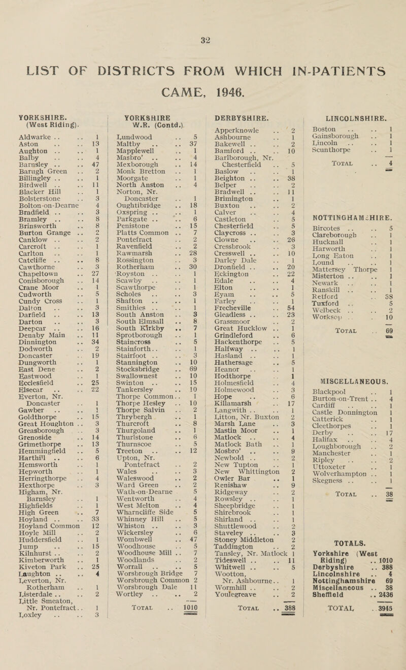 LIST OF DISTRICTS FROM WHICH IN-PATIENTS CAME, 1946. YORKSHIRE. (West Riding). Aldwarlce 1 Aston 13 Aughton 1 Balby 4 Barnsley 47 Barugh Green 2 Billingley 1 Birdwell 11 Blacker Hill 1 Bolsterstone 3 Bolton-on-Dearne 4 Bradfield 3 Bramley .. 8 Brinsworth 8 Burton Grange .. O 4. Canklow 2 Carcroft 1 Carlton 1 Catcliffe 8 Cawthorne 3 Chapeltown 27 Conisborough 14 Crane Moor 1 Cudworth 5 Cundy Cross 1 Dalton 3 Darfield 13 Darton 3 Deepcar 16 Denaby Main 11 Dinnington 34 Dodworth 2 Doncaster 19 Dung worth 1 East Dene 2 Eastwood 1 Ecclesfield 25 Elsecar 22 Ever ton, Nr. Doncaster 1 Gawber 1 Goldthorpe 15 Great Houghton . . 3 Greasborough 3 Grenoside 14 Grimethorpe 13 Hemmingfield 5 HarthiU .. 6 Hemsworth 1 Hepworth 1 Herringthorpe 4 Hexthorpe 3 Higham, Nr. Barnsley 1 Highfields 1 High Green 7 Hoyland 33 Hoy land Common 12 Hoyle Mill 2 Huddersfield 1 Jump 15 Kilnhurst 2 Kimberworth 1 Kiveton Park 25 Laughton 4 Eeverton, Nr. Rotherham 1 Eisterdale .. 2 Little Smeaton, Nr. Pontefract.. 1 Eoxley 3 YORKSHIRE W.R. (Contd.) Lundwood .. 5 Maltby .. .. 37 Mapplewell ,. 1 Hasbro’ .. .. 4 Mexborough .. 14 Monk Bretton .. 1 Moorgate .. 1 North Anston .. 4 Norton, Nr. Doncaster .. 1 Oughtibridge .. 18 Oxspring .. .. 1 Parkgate .. .. 6 Penistone .. 15 Platts Common .. 7 Pontefract .. 2 Ravenfield .. 2 Rawmarsh .. 28 Rossington .. 3 Rotherham .. 30 Royston . . . . 1 Scawby . . .. 1 Scawthorpe . . 1 Scholes .. .. 3 Shafton .. .. 1 Smithies . . . . 1 South Anston .. 3 South Elmsall .. 8 South Klrkby .. 7 Sprotborough .. 1 Staineross .. 5 Stainforth.. .. 1 Stairfoot .. .. 3 Stannington .. 10 Stocksbridge .. 69 Swallownest .. 10 Swinton .. .. 15 Tankerslev .. 10 Thorpe Common.. 1 Thorpe Hesley .. 10 Thorpe Salvin . . 2 Thrybergh .. 1 Thurcroft .. 8 Thurgoland .. 1 Thurlstone .. 6 Thurnscoe .. 5 Treeton .. .. 12 Upton, Nr. Pontefract .. 2 Wales .. .. 3 Waleswood .. 2 Ward Green .. 2 Wath-on-Dearne 5 Wentworth .. 4 West Melton .. 4 Wharncliffe Side 5 Whinney Hill .. 5 Whiston .. .. 3 Wickersley .. 6 Womb well .. 47 Woodhouse .. 5 Woodhouse Mill .. 7 Woodlands .. 2 Worrall .. .. 5 Worsbrough Bridge 7 Worsbrough Common 2 Worsbrough Dale 11 Wortley .. .. 2 Total .. 1010 DERBYSHIRE. Apperknowle .. 2 Ashbourne .. 1 Bakewell . . . . 2 Bamford .. .. 10 Barlborough, Nr. Chesterfield .. 5 Baslow .. .. 1 Beighton .. .. 38 Belper . . . . 2 Bradwell .. .. 11 Brimington .. 1 Buxton .. .. 2 Calver .. .. 4 Castleton .. 5 Chesterfield .. 5 Claycross .. .. 3 Clowne .. .. 26 Cressbrook .. 3 Cresswell .. .. 10 Darley Dale .. 1 Dronfield .. .. 20 Eckington .. 22 Edale .. .. 4 Elton .. .. 1 Eyam .. .. 5 Farley .. .. 1 Frecheville .. 54 Gleadless .. .. 23 Grassmoor .. 2 Great Hucklow .. 1 Grindleford .. 6 Hackenthorpe .. 5 Halfway .. .. 1 Hasland .. .. 1 Hathersage .. 5 Heanor . . . . 1 Hodthorpe . . 1 Holmesfield .. 4 Holmewood .. 3 Hope .. .. 6 , Killamarsh .. 17 Langwith . . . . 1 Eitton, Nr. Buxton 2 Marsh Eane .. 3 Mastin Moor .. 1 Matlock .. .. 4 Matlock Bath .. 1 Mosbro’ .. .. 9 Newbold .. . . 2 New Tupton .. 1 New Whittington 2 Owler Bar .. 1 Renishaw .. 9 Ridgeway . . 2 Rowsley .. .. 1 Sheepbridge .. 1 Shirebrook .. 1 Shirland .. .. 1 Shuttlewood .. 2 Staveley .. .. 3 Stoney Middleton 2 Taddington .. 2 Tansley, Nr. Matlock 1 Tideswell .. .. 11 Whitwell .. .. 5 Wootton, Nr. Ashbourne.. 1 Wormhill .. .. 2 Youlegreave .. 2 Total .. 388 LINCOLNSHIRE. Boston .. .. 1 Gainsborough .. 1 Lincoln .. .. 1 Scunthorpe .. 1 Total .. 4 NOTTINGHAMSHIRE. Bircotes . . . . 5 Clareborough .. 1 Hucknall .. 1 Harworth . . 1 Long Eaton .. 1 Bound .. .. 1 Mattersej' Thorpe 1 Misterton .. .. 1 Newark . . . . 1 Ranskill .. .. 1 Retford .. 38 Tuxford .. 5 Welbeck . . .. 2 Worksop . 10 Total . 69 MISCELLANEOUS. Blackpool . . 1 Burton-on-Trent .. 4 Cardiff .. .. 1 Castle Donnington 1 Catterick .. 1 Cleethorpes .. 1 Derby . . . . 17 Halifax .. . . 4 Loughborough .. 2 Manchester .. 1 Ripley . . . . 2 Uttoxeter .. l Wolverhampton .. 1 Skegness .. .. 1 Total .. 38 TOTALS. Yorkshire (West Riding) 1010 Derbyshire 388 Lincolnshire 4 Nottinghamshire 69 Miscellaneous .. 38 Sheffield 2436 TOTAL 3945 I