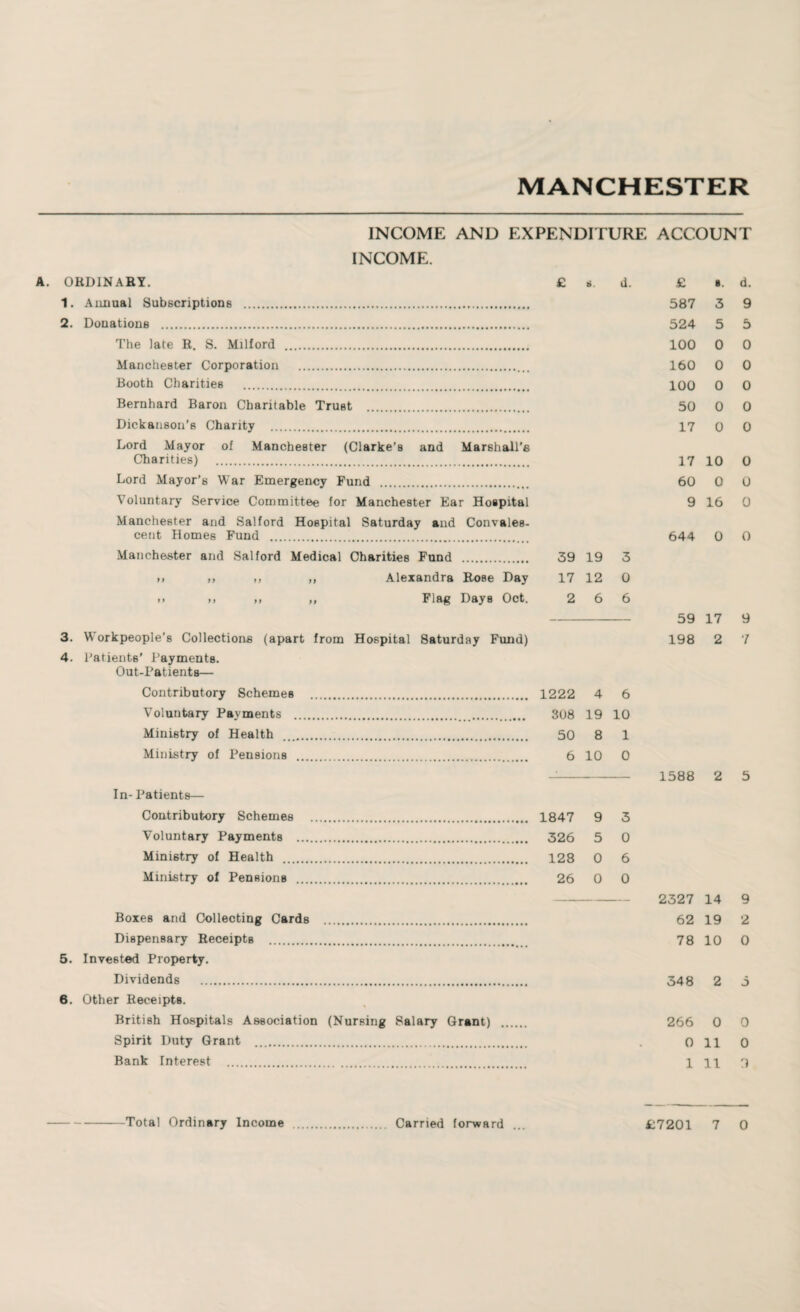 MANCHESTER INCOME AND EXPENDITURE ACCOUNT INCOME. A. ORDINARY. 1. Aiuiual Subscriptions . 2. Donations . The late R. S. Milford . Manchester Corporation . Booth Charities . Bernhard Baron Charitable Trust . Dickanson’s Charity . Lord Mayor of Manchester (Clarke’s and Marshall's Charities) . Lord Mayor’s War Emergency Fund . Voluntary Service Committee for Manchester Ear Hospital Manchester and Salford Hospital Saturday and Convales¬ cent Homes Fund . Manchester and Salford Medical Charities Fund . >> ,, ,, ,, Alexandra Rose Day >> >, ,, ,, Flag Days Oct. 39 19 3 17 12 0 2 6 6 3. Workpeople’s Collections (apart from Hospital Saturday Fund) 4. Patients' Payments. Out-Patients— Contributory Schemes . 1222 4 6 Voluntary Payments . 3U8 19 10 Ministry of Health . 50 8 1 Ministry of Pensions . 6 10 0 In- Patients— Contributory Schemes . 1847 9 3 Voluntary Payments . 326 5 0 Ministry of Health . 128 0 6 Ministry of Pensions . 26 0 0 Boxes and Collecting Cards . Dispensary Receipts . 5. Invested Property. Dividends . 6. Other Receipts. British Hospitals Association (Nursing Salary Grant) Spirit Duty Grant . Bank Interest . £ «. d. 587 3 9 524 5 5 100 0 0 160 0 0 100 0 0 50 0 0 17 0 0 17 10 0 60 0 0 9 16 0 644 0 O 59 17 9 198 2 7 1588 2 5 2327 14 9 62 19 2 78 10 0 348 2 5 266 0 0 0 110 1 11 9