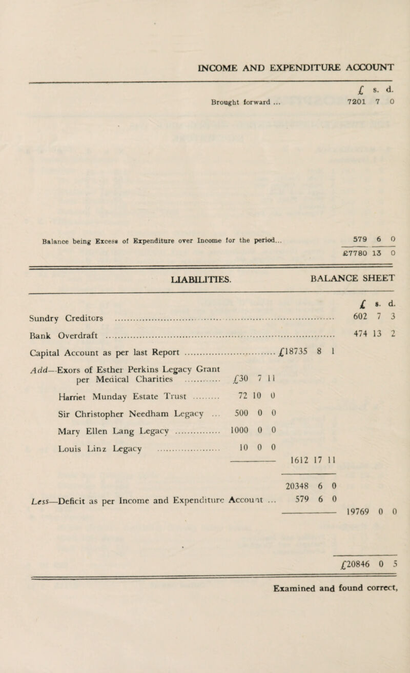 INCOME AND EXPENDITURE ACCOUNT Brought forward ... £ <*• 7201 7 0 Balance being Excess of Expenditure over Income for the period... 579 6 0 £7780 15 0 LIABILITIES. BALANCE SHEET L »• d- Sundry Creditors . 602 7 3 Bank Overdraft . 474 13 2 Capital Account as per last Report .£18735 8 1 Add—Exors of Esther Perkins Legacy Grant per Medical Charities . £30 7 11 Harriet Munday Estate Trust . 72 10 0 Sir Christopher Needham Legacy ... 500 0 0 Mary Ellen Lang Legacy . 1000 0 0 Louis Linz Legacy . 10 0 0 1612 17 11 20348 6 0 Less—Deficit as per Income and Expenditure Accouit ... 579 6 0 - 19769 0 0 £20846 0 5 Examined and found correct,