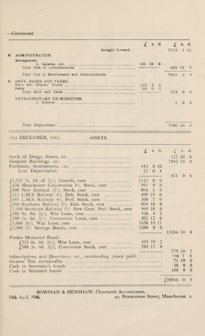 —Continued. £ *• d. Brought forward ... B. ADMINISTRATION. Management. 1. Salaries, etc. 425 18 9 Total Cost of Administration . —--- Total Cost of Maintenance and Administration . C. KENT, KATES AND TAXES. Kent, etc.—Nurses’ Hostel . 105 3 0 Kates . 68 6 0 Total Rent and Rates . . EXTRAORDINARY EXPENDITURE. 1. Interest . £ *• d- 7175 1 11 425 18 9 7601 0 8 173 9 0 6 3 4 Total Expenditure 7780 13 0 31st DECEMBER, 1945. ASSETS. £ s- d. £ s. d. Stock of Drugs, Stores, etc. 127 10 6 Hospital Buildings, etc. 7942 14 0 Furniture, Instruments, etc. 443 8 10 Less Depreciation . 22 8 4 - 421 0 6 £1,121 7s. 5d. of 2j% Consols, cost . 1125 0 0 £630 Manchester Corporation 4% Stock, cost . 991 0 0 £800 New Zealand 3^°/0 Stock, cost . 866 1 8 £411 L.M.S. Railway 4% Deb. Stock, cost . 499 19 6 £■687 L.M.S. Railway 4% Pref. Stock, cost . 508 7 0 £800 Southern Railway 5% Deb. Stock, cost . 804 16 0 £1,000 Southern Railway 5% New Guar. Pref. Stock, cost 969 18 6 £505 0s. 9d. 3s% War Loan, cost . 426 4 2 £500 0s. Od. 3h% Conversion Loan, cost . 502 12 0 £1,000 3£% War Loan, cost . 1050 19 11 £3,500 3% Savings Bonds, cost . 3500 0 0 - 11244 18 9 Pinder Memorial Fund: £525 0s. Od. 3£% War Loan, cost . 495 19 2 £398 5s. Od. 3k% Conversion Stock, cost . 283 11 0 - 779 10 2 Subscriptions and Donations, etc., outstanding (since paid) . '08 7 6 Income Tax reclaimable .. 71 19 0 Cash in Secretary’s hands . 50 0 0 Cash in Matron’s hands . 100 0 0 £20846 0 5 BOWMAN & HENSHAW, Chartered Accountants, 10th April, 1946. 40, Brazennose Street, Manchester. 2.