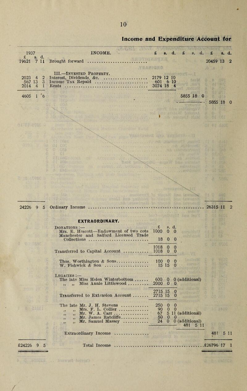 4» Income and Expenditure Account for 1937 INCOME. £ s. d. 19621 7 11 Brought forward . £ s. d. £ s. d. £ s. d. 20459 13 2 III.—Invested Property. 2023 4 2 Interest, Dividends, &c. 2179 12 10 567 13 3 Income Tax Repaid . 601 6 10 2014 4 1 Rents . 3074 18 4 4605 1 *6 5855 18 0 5855 18 0 24226 9 5 Ordinary Income 26315 11 2 EXTRAORDINARY. Donations :— £ s. d. Mrs E. Hescott—Endowment of two cots 1000 0 0 Manchester and Salford Licensed Trade Collections . 18 0 0 1018 0 0 Transferred to Capital Account . 1018 0 0 Thos. Worthington & Sons. 100 0 0 W. Fishwick & Son . 15 15 0 Legacies :— The late Miss Helen Winterbottom. 600 0 0 (additional) ,, ,, Miss Annie Littlewood. 2000 0 0 2715 15 0 Transferred to Extension Account. 2715 15 0 The late Mr. J. H. Stevens . 250 0 0 ,, ,, Mrs. F. L. Collier. 90 0 0 ,, ,, Mr. W. A. Carr. 67 5 11 (additional) ,, ,, Mr. James Ratcliffe. 50 0 0 ,, ,, Mr. Samuel Massey . 24 0 0 (additional) - 481 5 11 Extraordinary Income .. 481 5 11 £24226 9 5 £26796 17 1 Total Income