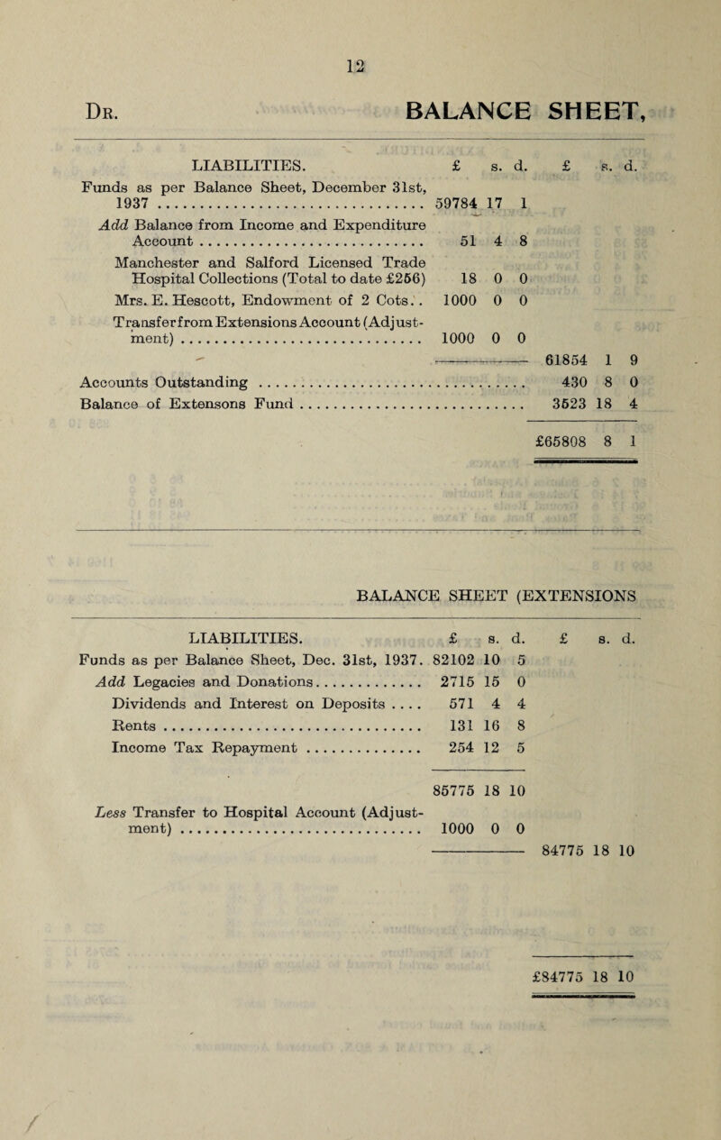 Dr, BALANCE SHEET, LIABILITIES. £ s. d. Funds as per Balance Sheet, December 31st, 1937 . 59784 17 1 Add Balance from Income and Expenditure Account. 51 4 8 Manchester and Salford Licensed Trade Hospital Collections (Total to date £256) 18 0 0 Mrs. E. Hescott, Endowment of 2 Cots.. 1000 0 0 Transferfrom Extensions Account (Adjust¬ ment) . 1000 0 0 Accounts Outstanding . Balance of Extensons Fund £ s. d. 61854 1 9 430 8 0 3623 18 4 £65808 8 1 BALANCE SHEET (EXTENSIONS LIABILITIES. £ s. d. £ s. d. Funds as per Balance Sheet, Dec. 31st, 1937. 82102 10 5 Add Legacies and Donations. 2715 15 0 Dividends and Interest on Deposits .... 571 4 4 Rents. 131 16 8 Income Tax Repayment. 254 12 5 85775 18 10 Less Transfer to Hospital Account (Adjust¬ ment) . 1000 0 0 - 84775 18 10 £84775 18 10