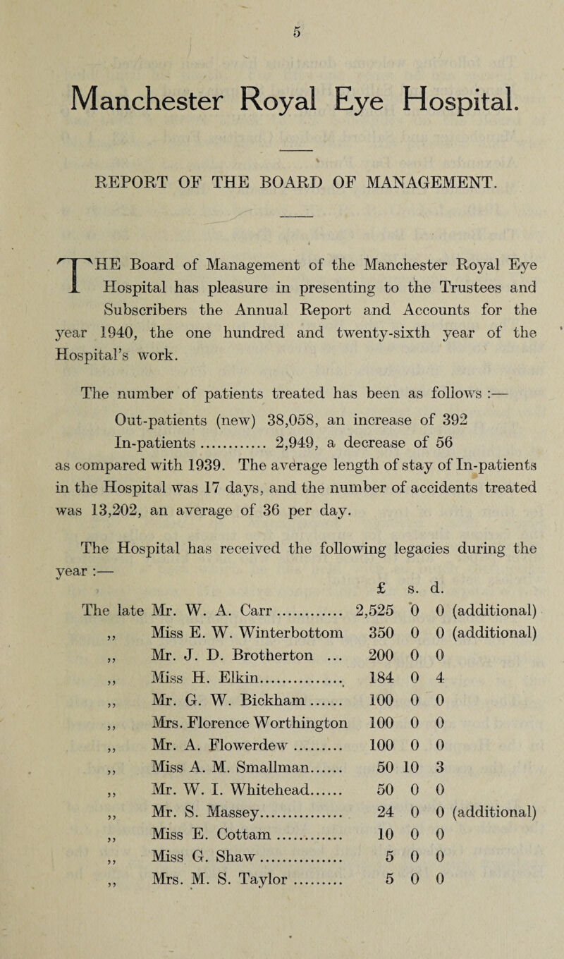 REPORT OF THE BOARD OF MANAGEMENT. r j AHE Board of Management of the Manchester Royal Eye Hospital has pleasure in presenting to the Trustees and Subscribers the Annual Report and Accounts for the year 1940, the one hundred and twenty-sixth year of the Hospital’s work. The number of patients treated has been as follows :— Out-patients (new) 38,058, an increase of 392 In-patients. 2,949, a decrease of 56 as compared with 1939. The average length of stay of In-patients in the Hospital was 17 days, and the number of accidents treated was 13,202, an average of 36 per day. The Hospital has received the following legacies during the year :— £ s. d. The late Mr. W. A. Carr. 2,525 0 0 (additional) 33 Miss E. W. Winter bottom 350 0 0 (additional) 3 3 Mr. J. D. Brotherton ... 200 0 0 33 Miss H. Elkin. 184 0 4 3 3 Mr. G. W. Bickham. 100 0 0 3 3 Mrs. Florence Worthington 100 0 0 33 Mr. A. Flowerdew. 100 0 0 3 3 Miss A. M. Smallman. 50 10 3 3 3 Mr. W. I. Whitehead...... 50 0 0 33 Mr. S. Massey. 24 0 0 (additional) 33 Miss E. Cottam ............ 10 0 0 3 3 Miss G. Shaw. 5 0 0 3 3