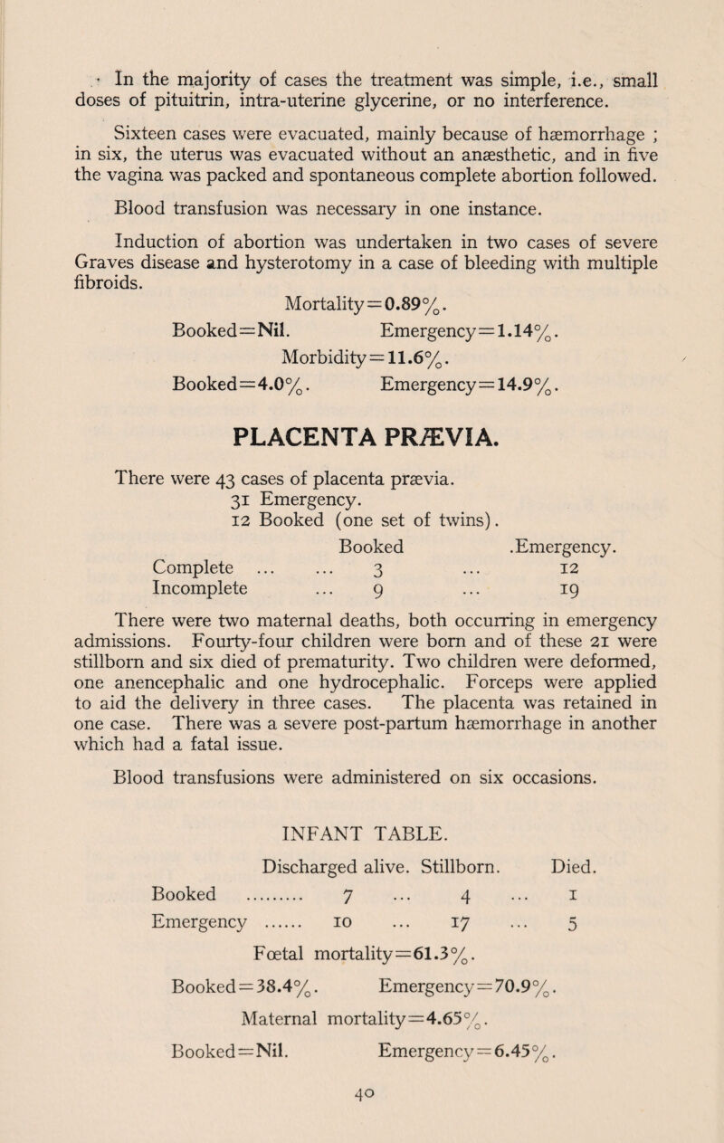 In the majority of cases the treatment was simple, i.e., small doses of pituitrin, intra-uterine glycerine, or no interference. Sixteen cases were evacuated, mainly because of haemorrhage ; in six, the uterus was evacuated without an anaesthetic, and in five the vagina was packed and spontaneous complete abortion followed. Blood transfusion was necessary in one instance. Induction of abortion was undertaken in two cases of severe Graves disease and hysterotomy in a case of bleeding with multiple fibroids. Mortality=0.89 %. Booked=Nil. Emergency—1.14%. Morbidity — 11.6%. Booked—4.0%. Emergency=14.9%. PLACENTA PR/EVIA. There were 43 cases of placenta praevia. 31 Emergency. 12 Booked (one set of twins). Booked .Emergency. Complete ... ... 3 ... 12 Incomplete ... 9 ... 19 There were two maternal deaths, both occurring in emergency admissions. Fourty-four children were born and of these 21 were stillborn and six died of prematurity. Two children were deformed, one anencephalic and one hydrocephalic. Forceps were applied to aid the delivery in three cases. The placenta was retained in one case. There was a severe post-partum haemorrhage in another which had a fatal issue. Blood transfusions were administered on six occasions. INFANT TABLE. Discharged alive. Stillborn. Booked . 7 ... 4 Emergency . 10 ... 17 Foetal mortality=61.3%. Booked = 38.4%. Emergency=70.9% Maternal mortality=4.65 %. Booked=Nil. Emergency = 6.45% Died. 1 r* 5