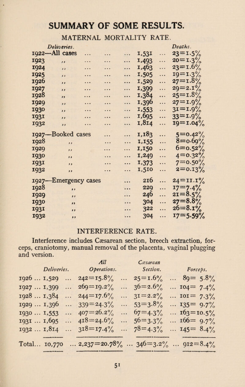 SUMMARY OF SOME RESULTS. MATERNAL MORTALITY RATE. Deliveries. 1922—All cases . 1,531 1923 - M93 1924 - *463 1925 - i>505 1926 ,.1,529 1927 ** i»399 1928 „ 1,384 1929 ** 1*396 1930 ,.i*553 1931 ** • •• . 1*695 1932 ,, 1*814 1927—Booked cases . 1,183 1928 „ 1,155 1929 ** 1*150 1930 ** 1*249 1931 *» i*373 1932 ** i*5io 1927—Emergency cases ... 216 1928 ,, ... 229 1929 ,, ... 246 1930 „ ... 304 1931 ,, ... 322 1932 ** ... 304 Deaths. 23=1-5% 20=1.3% 23=1.6% i9=i-3% 27=1.8% 29=2.1% 25=1-8% 27=i-9% 31=1.9% 33=1-9% 19=1.04% 5=0.42% 8=0.69% 6=0.52% 4=0.32% 7=0.50% 2=0.13% 24=11.1% 17=7.4% 21=8.5% 27=8.8% 26=8.1% 17=5-59% INTERFERENCE RATE. Interference includes Caesarean section, breech extraction, for¬ ceps, craniotomy, manual removal of the placenta, vaginal plugging and version. All Ccesarean Deliveries. Operations. Section. Forceps. 1926 ... 1,529 ••• 242 = 15-8% ... 25 =1.6% ... 89 = 5-8% 1927 ... i,399 ••• 269 = 19.2% ... 36 =2.6% ... 104= 7-4% 1928 ... 1,384 ••• 244 = 17.6% ... 31 =2.2% ... 101 = 7-3% 1929 ... 1,396 ••• 339“ 24-3% ••• 53 =3-8% ... 135 = 9-7% 1930... i*553 ••• 407= 26.2% ... 67 =4-3% ••• 163= 10.5% 1931... 1,695 ... 418 = 24.6% ... 56 =3-3% ••• 166 = 9-7% 1932 ... 1,814 ... 318= 17-4% ••• 78 =4-3% ••• 145 = 8-4% Total... 10,770 ... 2,237 =20.78% .. . 346=3.2% .. . 912 = = 8.4% 5i