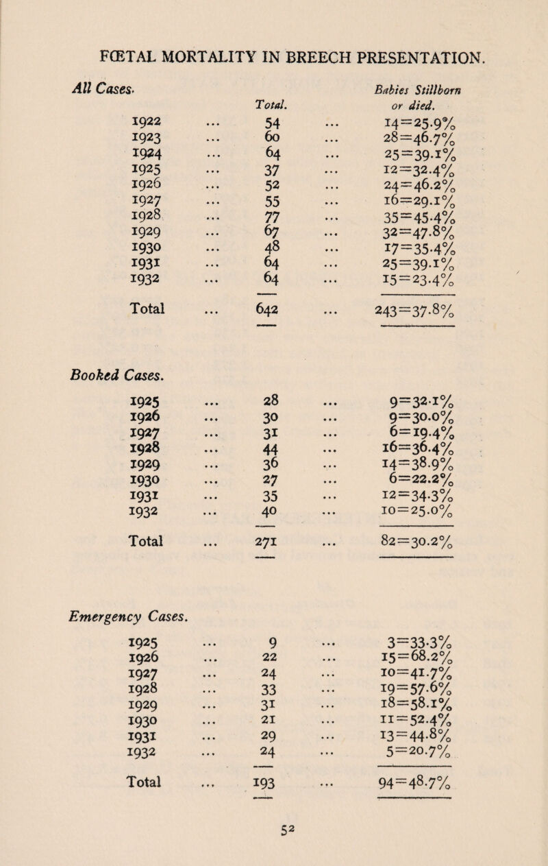 FOETAL MORTALITY IN BREECH PRESENTATION. All Cases. 1922 1923 1924 1925 1926 1927 1928 1929 1930 1931 1932 Total Booked Cases. 1925 1926 1927 1928 1929 1930 1931 1932 Total Emergency Cases. 1925 1926 1927 1928 1:929 1930 1931 1932 Total Babies Stillborn or died. 14=25.9% 28=46.7% 25=39-1% 12=32.4% 24=46.2% 16=29.1% 35=45-4% 32=47.8% 17=35-4% 25=39-i% 15=23.4% 243 =37-8% 9=32-1% 9=30.0% 6=19-4% 16=36.4% 14=38.9% 6=22.2% 12=34.3% 10=25.0% 82=30.2% 3=33-3% 15=68.2% 10=41.7% 19=57.6% 18=58.1% 11=52.4% 13 = 44.8% 5=20.7% 94=48.7% Total. 54 60 64 37 52 55 77 67 48 64 64 642 28 30 3i 44 36 27 35 40 271 9 22 24 33 3i 21 29 24 193
