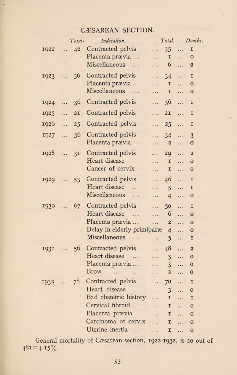 CESAREAN SECTION. Total. Indication. T otal. Deaths. 1922 ... 42 Contracted pelvis 35 ••• I Placenta praevia ... 1 ... 0 Miscellaneous 6 ... 2 1923 ... 36 Contracted pelvis 34 ••• I Placenta praevia. 1 ... 0 Miscellaneous 1 ... 0 1924 ... 36 Contracted pelvis 36 ... I 1925 ... 21 Contracted pelvis 21 ... I 1926 ... 25 Contracted pelvis 25 ... I 1927 ... 36 Contracted pelvis 34 ••• 3 Placenta praevia. 2 ... 0 1928 ... 31 Contracted pelvis 29 ... 2 Heart disease 1 ... 0 Cancer of cervix 1 ... 0 1929 ••• 53 Contracted pelvis 46 ... 1 Heart disease 3 ••• 1 Miscellaneous 4 ••• 0 1930 ... 67 Contracted pelvis 50 ... 1 Heart disease 6 ... 0 Placenta praevia. 2 ... 0 Delay in elderly primiparae 4 ... 0 Miscellaneous . 5 ••• 1 1931 ... 56 Contracted pelvis 48 ... 2 Heart disease 3 •. 0 Placenta praevia ... 3 ••• 0 Brow . 2 ... 0 1932 ... 78 Contracted pelvis 70 ... 1 Heart disease 3 ... 0 Bad obstetric history ... 1 ... 1 Cervical fibroid ... 1 ... 0 Placenta praevia 1 ... 0 Carcinoma of cervix ... 1 ... 0 Uterine inertia. 1 ... 0 eneral mortality of Caesarean section, 1922-1932, is 20 out of 481=4.15%.