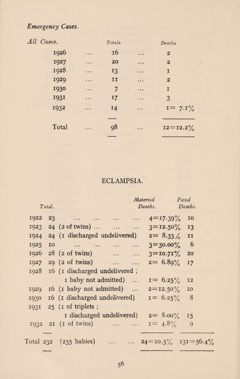 Emergency Cases. All Cases. Totals Deaths 1926 16 ♦ • • 2 1927 20 • • • 2 1928 13 • • • I 1929 II • • » 2 1930 7 • • • I 1931 17 • • • 3 1932 14 • • • 1= 7-i% Total 98 • • • 12 = 12.2% ECLAMPSIA. Maternal Foetal Total. Deaths. Deaths. 1922 23 • • • ••• ••• • • * 4=17.39% 10 1923 24 (2 of twins). 3=12.50% 13 1924 24 (1 discharged undelivered) 2= 8.33% II 1925 10 • •• • t • ••• ••• 3=30.00% 6 1926 28 (2 of twins) . 3=10.71% 20 1927 29 (2 of twins) . 2= 6.89% 17 1928 16 (1 discharged undelivered ; 1 baby not admitted) 1= 6.25% 12 1929 16 (1 baby not admitted) 2=12.50% 10 1930 16 (1 discharged undelivered) 1= 6.25% 8 1931 25 (1 of triplets ; 1 discharged undelivered) 2= 8-oo% 15 1932 21 (1 of twins) . 1= 4-8% 9 Total : 232 (235 babies) . 24=10.3% 131=56.4%