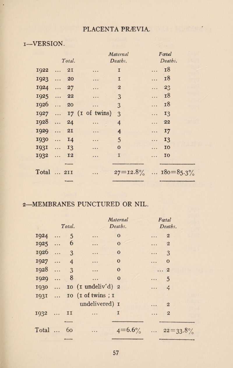 PLACENTA PREVIA. i—VERSION. T otal. Maternal Deaths. Vestal Deaths. 1922 ... 21 I ... 18 1923 ... 20 I ... 18 1924 ... 27 2 • •• 23 1925 ... 22 3 ... 18 1926 ... 20 3 ... 18 1927 ... 17 (1 of twins) 3 ... 13 1928 ... 24 4 ... 22 1929 ... 21 4 ... 17 1930 ... 14 5 ... 13 1931 ... 13 0 ... 10 1932 ... 12 1 ... 10 Total ... 211 27=12.8% ... 180=85.3% MEMBRANES PUNCTURED OR NIL. Total. Maternal Deaths. Fcelal Deaths. 1924 r* 0 0 2 1925 6 0 2 1926 ••• 3 0 - 3 1927 ... 4 0 0 1928 — 3 0 ... 2 1929 ... 8 0 ••• 5 1930 ... 10 (1 undeliv'd) 2 ... 4 i93i ... 10 (1 of twins ; 1 1932 ... 11 undelivered) 1 1 2 2 Total ... 60 4=6.6% ... 22=33.8%