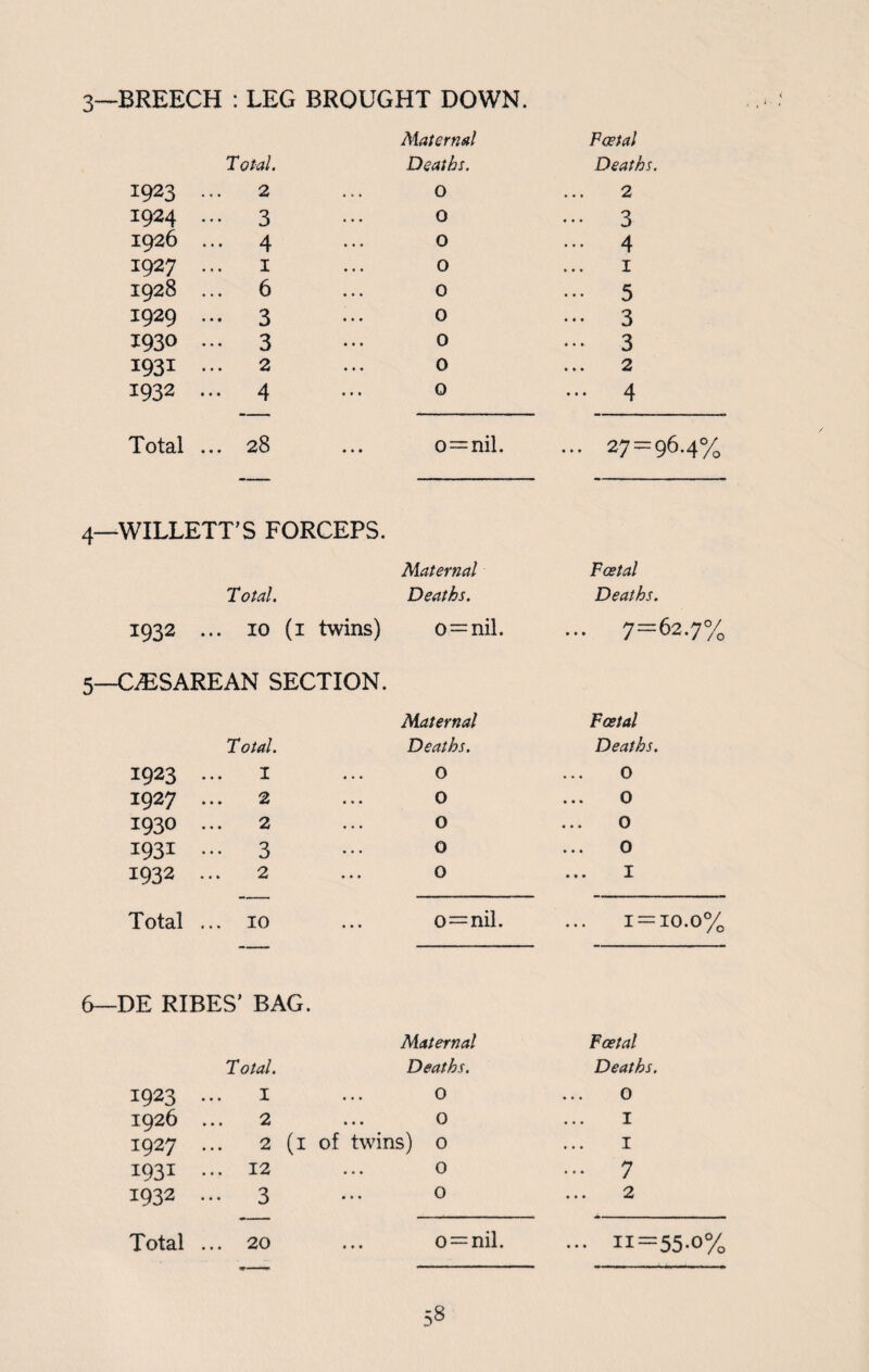 3—BREECH : LEG BROUGHT DOWN. Maternal 'Total. Deaths. 1923 ... 2 ... O 1924 ... 3 ... o 1926 ... 4 ... o 1927 ... I ... o 1928 ... 6 ... o 1929 ... 3 ... o 1930 ... 3 ... 0 1931 ... 2 ... o 1932 ... 4 ... o Foetal Deaths. 2 • 3 4 1 5 •• 3 •• 3 2 .. 4 Total ... 28 ... o=nil. ... 27 = 96.4% 4—WILLETT'S FORCEPS. Maternal Foetal Total. Deaths. Deaths. 1932 ... 10 (1 twins) o=nil. ... 7=62.7% 5—CTESAREAN SECTION. Maternal Foetal Total. Deaths. Deaths. 1923 I 0 0 1927 2 0 0 1930 2 0 0 i93i ... 3 0 0 1932 2 0 I Total ... 10 o=nil. 1 = 10.0% 6—DE RIBES’ BAG. 1923 1926 1927 1931 1932 Maternal T otal. Deaths. 1 ... O 2 ... O 2 (1 of twins) o 12 ... o 3 ••• o Foetal Deaths. O I 1 • 7 2 Total ... 20 o = nil. ... 11=55.0%