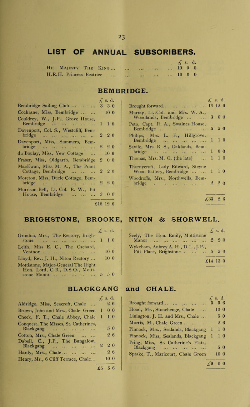 LIST OF ANNUAL SUBSCRIBERS. . £ s. d. His Majksty The King. 10 0 0 H.R.H. Princess Beatrice ... ... ... ... ... 10 0 0 BEMBRIDGE. Bembridge Sailing Club. 3 s. d. 3 0 Cochrane, Miss, Bembridge . 10 0 Couldrey, W., J.P., Grove House, Bembridge . 1 1 0 Davenport, Col. S., Westclifif, Bem¬ bridge . . 2 2 0 Davenport, Miss, Summers, Bem¬ bridge . 2 2 0 du Boulay, Miss, Yew Cottage 10 6 Fraser, Miss, Oldgarth, Bembridge 2 0 0 MacEwan, Miss M. A., The Point Cottage, Bembridge . 2 2 0 Moreton, Miss, Ducie Cottage, Bem¬ bridge . 2 2 0 Morrison-Bell, Lt.-Col. E. W., Pit House, Bembridge . 3 0 0 £18 12 6 BRIGHSTONE, BROOKE Grindon, Mrs., The Rectory, Brigh¬ stone . 1 s. d. 1 0 Leith, Miss E. C., The Orchard, Ventnor. 10 0 Lloyd, Rev. J. H., Niton Rectory ... 10 0 Mottistone, Major-General The Right Hon. Lord, C.B., D. S.O., Moiti- stone Manor. 5 5 0 BLACKGANG s. d. Aldridge, Miss, Seacroft, Chale 2 6 Brown, John and Mrs., Chale Green 1 0 0 Cheek, F. T., Chale Abbey, Chale 1 1 0 Conquest, The Misses, St. Catherines, Blackgang . 5 0 Cotton, Mrs., Chale Green . 2 6 Dabell, C., J.P., The Bungalow, Blackgang . 2 2 0 Hardy, Mrs., Chale. 2 6 Henry, Mr., 6 Cliff Terrace, Chale... 10 0 £5 5 6 s. d. Brought forward. 18 12 0 Murray, Lt.-Col. and Mrs. W. A., Woodlands, Bembridge ... 3 0 0 Peto, Capt. R. A., Swaines House, Bembridge ... 5 5 0 Philips, Mrs. L. F., Hillgrove, Bembridge . 1 1 0 Savile, Mrs. R. S., Oaklands, Bern- bridge . 1 0 0 Thomas, Mrs. M. 0. (the late) 1 1 0 Thornycroft, Lady Edward, Steyne Wood Battery, Bembridge . 1 1 0 Woodroffe, Mrs., Northwells, Bern- bridge .. 2 2 0 2 0 NITON & SHORWELL. £ .s. d. Seely, The Hon. Emily, Mottistone .Manor . 2 2 0 Wykeham, Aubrey A. H., D.L.,J.P., Pitt Place, Brighstone. 5 5 0 £14 13 0 and CHALE. S. ' d. Brought forward. 5 5 6 Hood, Mr., Stonehenge, Chale 10 0 Linington, J. PL and Mrs., Chale ... 5 0 Morris, M., Chale Green. 2 6 Pinnock, Mrs., Sealands, Blackgang 1 1 0 Pinnock, Miss, Sealands, Blackgang 1 1 0 Bring, Miss, St. Catherine’s Flats, Blackgang . 5 0 Sprake, T., Maricourt, Chale Green 10 0 .^9 0 0