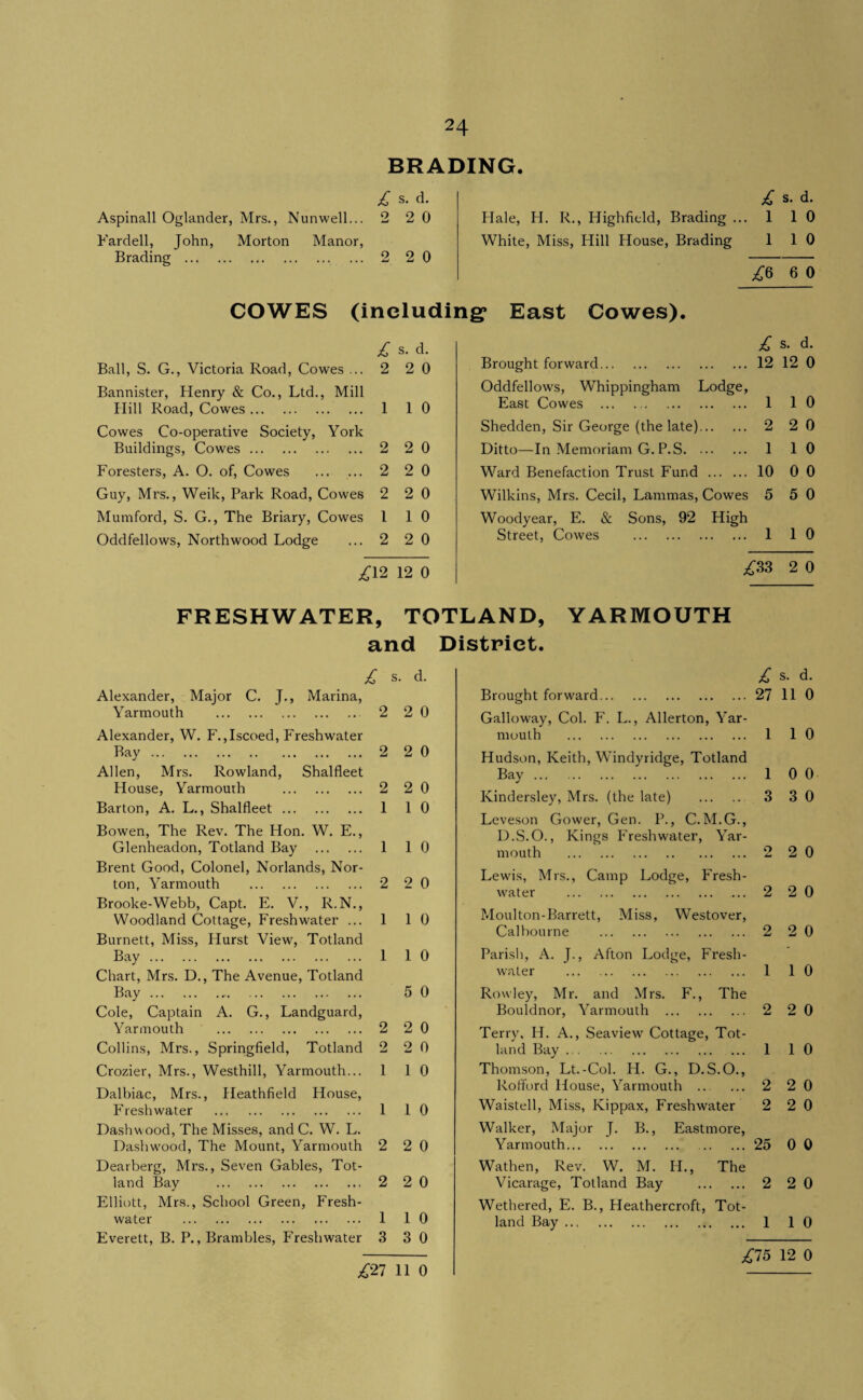 BRADING s. d. s. d. Aspinall Oglander, Mrs., Nunwell... o 2 0 Hale, H. R., Highfield, Brading ... 1 1 0 Fardell, John, Morton Manor, White, Miss, Hill House, Brading 1 1 0 Brading . 2 2 0 £^ 6 0 COWES (including* East Cowes). s. d. £ s. d. Ball, S. G., Victoria Road, Cowes ... 2 2 0 Brought forward. 12 12 0 Bannister, Henry & Co., Ltd., Mill Oddfellows, Whippingham Lodge, Hill Road, Cowes. 1 1 0 East Cowes . 1 1 0 Cowes Co-operative Society, York Shedden, Sir George (the late). 2 2 0 Buildings, Cowes. 2 2 0 Ditto—In Memoriam G. P.S. 1 1 0 Foresters, A. O. of, Cowes . 2 2 0 Ward Benefaction Trust Fund . 10 0 0 Guy, Mrs., Weik, Park Road, Cowes 2 2 0 Wilkins, Mrs. Cecil, Lammas, Cowes 5 5 0 Mumford, S. G., The Briary, Cowes 1 1 0 Woodyear, E. & Sons, 92 High Oddfellows, Northwood Lodge 2 2 0 Street, Cowes . 1 1 0 £12 12 0 ^33 2 0 FRESHWATER, TOTLAND, YARMOUTH and District. ;. d. Alexander, Major C. J., Marina, Yarmouth . 2 2 0 Alexander, W. F.,Iscoed, Freshwater Bay. 2 2 0 Allen, Mrs. Rowland, Shalfleet House, Yarmouth . 2 2 0 Barton, A. L., Shalfleet. 1 1 0 Bowen, The Rev. The Hon. W. E., Glenheadon, Totland Bay . 1 1 0 Brent Good, Colonel, Norlands, Nor¬ ton, Yarmouth . 2 2 0 Brooke-Webb, Capt. E. V., R.N., Woodland Cottage, Freshwater ... 1 1 0 Burnett, Miss, Hurst View, Totland Bay. 1 1 0 Chart, Mrs. D., The Avenue, Totland Bay. 5 0 Cole, Captain A. G., Landguard, Yarmouth . 2 2 0 Collins, Mrs., Springfield, Totland 2 2 0 Crozier, Mrs., Westhill, Yarmouth... 1 1 0 Dalbiac, Mrs., Heathfield House, Freshwater . 1 1 0 Dash wood. The Misses, and C. W. L. Dashw'ood, The Mount, Yarmouth 2 2 0 Dearberg, Mrs., Seven Gables, Tot¬ land Bay . 2 2 0 Elliott, Mrs., School Green, Fresh¬ water . 1 1 0 Everett, B. P., Brambles, Freshwater 3 3 0 £27 11 0 s. d. Brought forward. 27 11 0 Galloway, Col. F. L., Allerton, Yar¬ mouth . 1 1 0 Hudson, Keith, Windyridge, Totland Bay. 1 0 0 Kindersley, Mrs. (the late) . 3 3 0 Leveson Gower, Gen. P., C. M.G., D.S.O., Kings Freshwater, Yar¬ mouth . O 2 0 Lewis, Mrs., Camp Lodge, Fresh¬ water . 2 2 0 Moulton-Barrett, Miss, Westover, Calbourne . 2 2 0 Parish, A. J., Afton Lodge, Fresh¬ ' water . 1 1 0 Rowley, Mr. and Mrs. F., The Bouldnor, Yarmouth . 2 2 0 Terry, H. A., Seaview Cottage, Tot¬ land Bay. 1 1 0 Thomson, Lt.-Col. H. G., D. S.O., Rofford House, Yarmouth . 2 2 0 Waistell, Miss, Kippax, Freshwater 2 2 0 Walker, Major J. B., Eastmore, Yarmouth. 25 0 0 Wathen, Rev. W. M. H., The Vicarage, Totland Bay . 2 2 0 Wethered, E. B., Heathercroft, Tot¬ land Bay. 1 1 0 £75 12 0