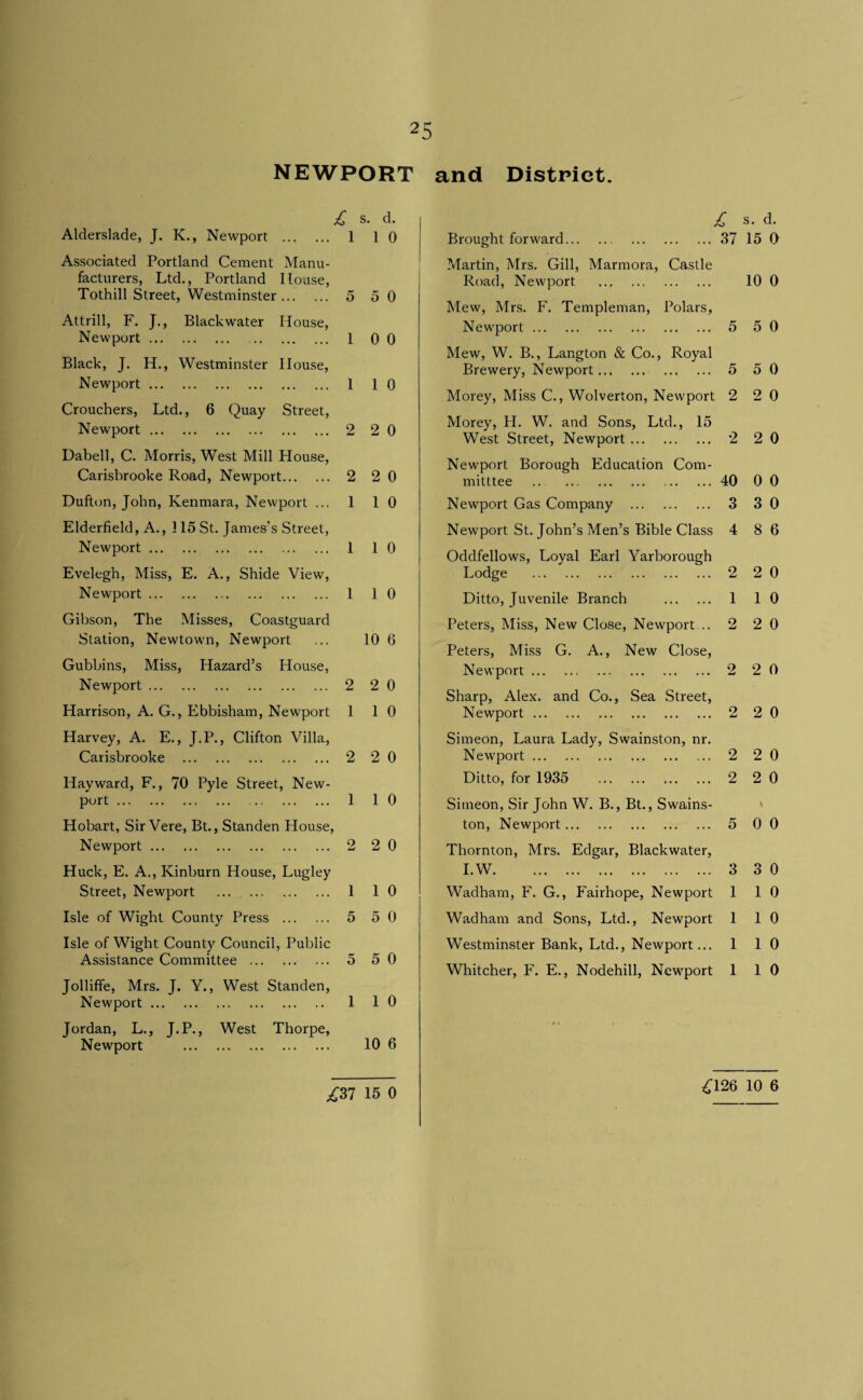 NEWPORT s. d. Alderslade, J. K., Newport . 1 1 0 Associated Portland Cement Manu¬ facturers, Ltd., Portland House, Tothill Street, Westminster. 5 5 0 Attrill, F. J., Blackwater House, Newport. 1 0 0 Black, J. H., Westminster House, Newport. 1 1 0 Crouchers, Ltd., 6 Quay Street, Newport. 2 2 0 Uabell, C. Morris, West Mill House, Carisbrooke Road, Newport. 2 2 0 Dufton, John, Kenmara, Newport ... 1 1 0 Elderfield, A., 115 St. James's Street, Newport. 1 1 0 Evelegh, Miss, E. A., Shide View, Newport. 1 1 0 Gibson, The Misses, Coastguard Station, Newtown, Newport 10 6 Gubbins, Miss, Hazard’s House, Newport. 2 2 0 Harrison, A. G., Ebbisham, Newport 1 1 0 Harvey, A. E., J.P., Clifton Villa, Carisbrooke . 2 2 0 Hayward, F., 70 Pyle Street, New¬ port . 1 1 0 Hobart, Sir Vere, Bt., Standen House, Newport. 2 2 0 Huck, E. A., Kinburn House, Lugley Street, Newport . 1 1 0 Isle of Wight County Press . 5 5 0 Isle of Wight County Council, Public Assistance Committee . 5 5 0 Jolliffe, Mrs. J. Y., West Standen, Newport. 1 1 0 Jordan, L., J.P., West Thorpe, Newport . 10 6 jTSl 15 0 and District. £ s. d. Brought forward. 37 15 0 ?vTartin, Mrs. Gill, Marmora, Castle Road, Newport . 10 0 Mew, Mrs. F. Templeman, Polars, Newport. 5 5 0 Mew, W. B., Langton & Co., Royal Brewery, Newport. 5 5 0 Morey, Miss C., Wolverton, Newport 2 2 0 Morey, H. W. and Sons, Ltd., 15 West Street, Newport. 2 2 0 Newport Borough Education Com- mitttee . 40 0 0 Newport Gas Company . 3 3 0 Newport St. John’s Men’s Bible Class 4 8 6 Oddfellows, Loyal Earl Yarborough Lodge . o 2 0 Ditto, Juvenile Branch . 1 1 0 Peters, Miss, New Close, Newport... 2 2 0 Peters, Miss G. A., New Close, Newport. 2 2 0 Sharp, Alex, and Co., Sea Street, Newport. 2 2 0 Simeon, Laura Lady, Swainston, nr. Newport. 2 2 0 Ditto, for 1935 . 2 2 0 Simeon, Sir John W. B., Bt., Swains¬ \ ton, Newport. 5 0 0 Thornton, Mrs. Edgar, Blackwater, I.W. 3 3 0 W'adham, F. G., Fairhope, Newport 1 1 0 Wadham and Sons, Ltd., Newport 1 1 0 Westminster Bank, Ltd., Newport... 1 1 0 Whitcher, F. E., Nodehill, Newport 1 1 0 ^126 10 6