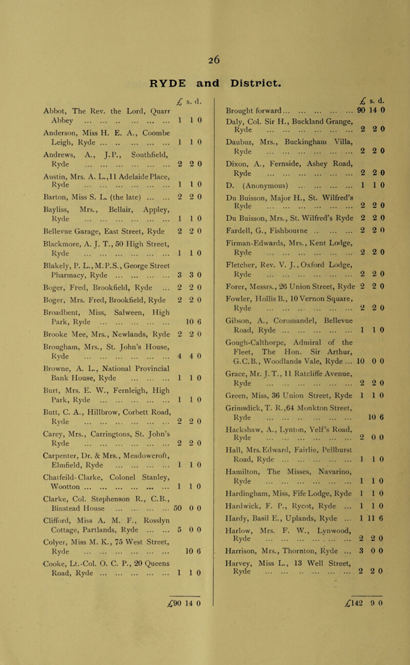RYDE and Abbot, The Rev, the Lord, Quarr Abbey . 1 s. d. 1 0 Anderson, Miss H. E. A., Coombe Leigh, Ryde. 1 1 0 Andrews, A,, J.P., Southfield, Ryde . 2 2 0 Austin, Mrs. A. L.,11 Adelaide Place, Ryde . 1 1 0 Barton, Miss S. L. (the late) . 2 2 0 Bayliss, Mrs., Bellair, Appley, Ryde . 1 1 0 Bellevue Garage, East Street, Ryde 2 2 0 Blackmore, A. J. T., 50 High Street, Ryde . 1 1 0 Blakely, P. L.,M.P.S., George Street Pharmacy, Ryde . 3 3 0 Boger, Fred, Brookfield, Ryde 2 2 0 Boger, Mrs. Fred, Brookfield, Ryde 2 2 0 Broadbent, Miss, Salween, High Park, Ryde . 10 6 Brooke Mee, Mrs., Newlands, Ryde 2 2 0 Brougham, Mrs., St. John’s House, Ryde . 4 4 0 Browne, A. L., National Provincial Bank House, Ryde . 1 1 0 Burt, Mrs. E. W., Fernleigh, High Park, Ryde . 1 1 0 Butt, C. A., Hillbrow, Corbett Road, Ryde 2 2 0 Carey, Mrs., Carringtons, St. John’s Ryde . 2 2 0 Carpenter, Dr. & Mrs., Meadowcroft, Elmfield, Ryde . 1 1 0 Chaifeild-Clarke, Colonel Stanley, Wootton. 1 1 0 Clarke, Col. Stephenson R., C.B., Binstead House . 50 0 0 Clifford, Miss A. M. F., Rosslyn Cottage, Partlands, Ryde . 5 0 0 Colyer, Miss M. K., 75 West Street, Ryde . 10 6 Cooke, Lt.-Col. 0. C. P., 20 Queens Road, Ryde . 1 1 0 ;^90 14 0 District. s. d. Brought forward. 90 14 0 Daly, Col. Sir H., Buckland Grange, Ryde . 2 2 0 Daubuz, Mrs., Buckingham Villa, Ryde . 2 2 0 Dixon, A., Fernside, Ashey Road, Ryde . 2 2 0 D. (Anonymous) . 1 1 0 Du Buisson, Major H., St. Wilfred’s Ryde . 2 2 0 Du Buisson, Mrs., St. Wilfred’s Ryde 2 2 0 Fardell, G., Fishboutne . 2 2 0 Firman-Edwards, Mrs., Kent Lodge, Ryde . 2 2 0 Fletcher, Rev. V. J., Oxford Lodge, Ryde . 2 2 0 Forer, Messrs., 26 Union Street, Ryde 2 2 0 Fowler, Hollis B., 10 Vernon Square, Ryde . 2 2 0 Gibson, A., Coromandel, Bellevue Road, Ryde . 1 1 0 Gough-Calthorpe, Admiral of the Fleet, The Hon. Sir Arthur, G.C.B., Woodlands Vale, Ryde ... 10 0 0 Grace, Mr. J. T., 11 Ratcliffe Avenue, Ryde . 2 2 0 Green, Miss, 36 Union Street, Ryde 1 1 0 Grimsdick, T. R.,64 Monkton Street, Ryde . 10 6 Hackshaw, A., Lynton, Yelf’s Road, Ryde . 2 0 0 Hall, Mrs.Edward, Faiiiie, Pellhurst Road, Ryde . 1 1 0 Hamilton, The Misses, Navarino, Ryde . 1 1 0 Plardingham, Miss, Fife Lodge, Ryde 1 1 0 Hardwick, F. P., Rycot, Ryde 1 1 0 Hardy, Basil E., Uplands, Ryde ... 1 11 6 Harlow, Mrs. F. W., Lynwood, Ryde . 2 2 0 Harrison, Mrs., Thornton, Ryde ... 3 0 0 Harvey, Miss L., 13 Well Street, Ryde . 2 2 0 jCU2 9 0