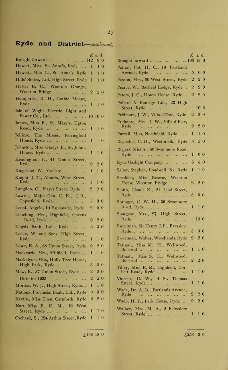 Ryde and District —continued. Brought forward.142 s. d. 9 0 Hewett, Miss, St. Anne’s, Ryde ... 1 1 0 Hewett, Miss L., St. Anne’s, Ryde 1 1 0 Hills’ Stores, Ltd.,High Street, Ryde 1 1 0 Hulse, E. C., Wootton Grange, Wootton Bridge . 2 2 0 Humphries, R. H., Gothic Mount, Ryde . 1 1 0 Isle of Wight Electric Light and Power Co., Ltd. 10 10 0 James, Miss F., St. Mary’s, Upton Road, Ryde . 1 1 0 Jellicoe, The Misses, Farringford House, Ryde. 1 1 0 Johnston, Miss Gladys B., St. John’s House, Ryde. 1 1 0 Kennington, F., 41 Union Street, Ryde . 2 2 0 Kingsland, W. (the late). 1 1 0 Knight, J. T., Almora, West Street, Ryde . 1 1 0 Langdon, C., Player Street, Ryde ... 2 2 0 Lawrie, Major Gen. C. E., C.B., Copsefield, Ryde. 3 3 0 Leoni, Angelo, lU Esplanade, Ryde 2 0 0 Liesching, Mrs., Highfield, Queens Road, Ryde. . 2 2 0 Lloyds Bank, Ltd., Ryde . 3 3 0 Locke, W. and Sons, High Street, Ryde . 1 1 0 Lowe, E. A., 68 Union Street, Ryde 2 2 0 Mackenzie, Mrs., Millfield, Ryde ... 1 1 0 Maskelyne, Miss, Flolly Tree House, High Park, Ryde. 3 0 0 Mew, R., 37 Union Street, Ryde ... 2 2 0 Ditto for 1935 . 2 2 0 Morriss, W. J., High Street, Ryde... 1 1 0 National Provincial Bank, Ltd., Ryde 3 3 0 Neville, Miss Ellen, Carnforth, Ryde 2 2 0 Nutt, Miss E. K. M., 12 West Street, Ryde. 1 1 0 Orchard, S., 124 Arthur Street, Ryde 1 1 0 ;^198 18 0 Brought orward.] 198 s. d. 18 0 Patton, Col. H. C., 19 Partlands Avenue, Ryde . 5 0 0 Paxton, Mrs., 80 West Street, Ryde 2 2 0 Pearce, W., Barfield Lodge, Ryde . 2 2 0 Peters, J. C., Upton House, Ryde... 2 2 0 Pollard & Ramage Ltd., 23 High Street, Ryde.. 10 6 Pridmore, J. W., Villa d’Este, Ryde 2 2 0 Pridmore, Mrs. J. W., Villa d’Este, Ryde . 2 2 0 Purcell, Miss, Northfield, Ryde 1 1 0 Reynolds, C. H., Westbrook, Ryde 5 5 0 Rogers, Miss A., 46 Swanmore Road, Ryde . 1 0 0 Ryde Gaslight Company . 5 5 0 Salter, Stephen, Pondwell, Nr. Ryde 1 1 0 Shedden, Miss Roscoe, Wootton House, Wootton Bridge . 2 2 0 Smith, Claude E., 21 Lind Street, Ryde . . 5 5 0 Springer, C. W. H., 36 Swanmore Road, Ryde . 1 1 0 Spurgeon, Mrs., 27 Pligh Street, Ryde . 10 0 Sweetman, Sir Henry, J.P., Eversley, Ryde. 3 3 0 Sweetman, Walter, Woodlands, Ryde 2 2 0 Tattnall, Miss M. H., Wellwood, Binstead. 1 1 0 Tattnall, Miss S. H., Wellwood, Binstead. 2 2 0 Tilley, Miss E. M., Highfield, Cor¬ bett Road, Ryde ... 1 1 0 Vincent, C. W., 4 St. Thomas Street, Ryde. 1 1 0 Wade, Dr. A. B., Partlands Avenue, Ryde . 2 2 0 Wade, H. F., Park Hou.se, Ryde ... 2 2 0 Walker, Mrs. M. A., 2 Belvedere Street, Ryde. 1 1 0 £25Z 3 6