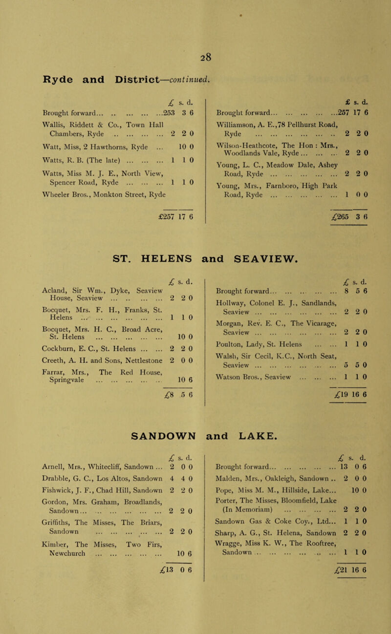Ryde and District—continued. £ s. d. Brought forward.253 3 6 Wallis, Riddett & Co., Town Hall Chambers, Ryde . 2 2 0 Watt, Miss, 2 Hawthorns, Ryde 10 0 Watts, R. B. (The late) . 1 1 0 Watts, Miss M. J. E., North View, Spencer Road, Ryde . 1 1 0 Wheeler Bros., Monkton Street, Ryde £257 17 6 £ s. d. Brought forward.257 17 6 Williamson, A. E.,78 Pellhurst Road, Ryde . 2 20 Wilson-Heathcote, The Hon : Mrs., Woodlands Vale, Ryde. 2 20 Young, L. C., Meadow Dale, Ashey Road, Ryde . 2 20 Young, Mrs., Farnboro, High Park Road, Ryde . 1 00 ;^265 3 6 ST. HELENS and SEAVIEW. Acland, Sir Wm., Dyke, Seaview House, Seaview . 2 s. d. 2 0 Bocquet, Mrs. F. H., Franks, St. Helens ... . 1 1 0 Bocquet, Mrs. H. C., Broad Acre, St. Helens . 10 0 Cockburn, E. C., St. Helens . 2 2 0 Creeth, A. H. and Sons, Nettlestone 2 0 0 Farrar, Mrs., The Red House, Springvale . 10 6 .^8 5 6 SANDOWN Arnell, Mrs., Whitecliff, Sandown ... 2 s. d. 0 0 Drabble, G. C., Los Altos, Sandown 4 4 0 Fishwick, J. F., Chad Hill, Sandown 2 2 0 Gordon, Mrs. Graham, Broadlands, Sandown. 2 2 0 Griffiths, The Misses, The Briars, Sandown . c 2 2 0 Kimber, The Misses, Two Firs, Newchurch . 10 6 /13 0 6 Brought forward. 8 s. d. 5 6 Hollway, Colonel E. J., Sandlands, Seaview . 2 2 0 Morgan, Rev. E. C., The Vicarage, Seaview. 2 2 0 Poulton, Lady, St. Helens . 1 1 0 Walsh, Sir Cecil, K.C., North Seat, Seaview . 5 5 0 Watson Bros., Seaview . 1 1 0 ;^19 16 6 and LAKE. S. 1 d. Brought forward. 13 0 6 Malden, Mrs., Oakleigh, Sandown .. 2 0 0 Pope, Miss M. M., Hillside, Lake... 10 0 Porter, The Misses, Bloomfield, Lake (In Memoriam) . 2 2 0 Sandown Gas & Coke Coy., Ltd... 1 1 0 Sharp, A. G., St. Helena, Sandown 2 2 0 Wragge, Miss K. W., The Rooftree, Sandown .. 1 1 0 i:2i 16 6