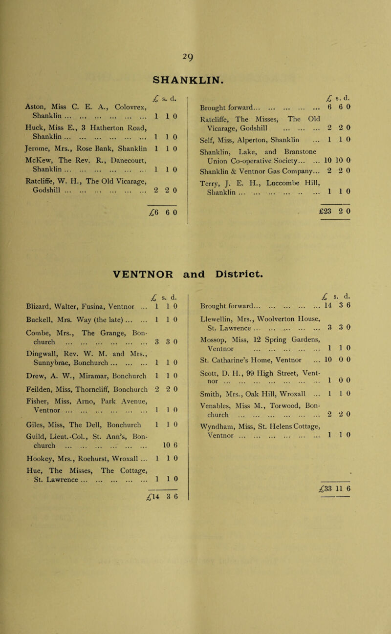 SHANKLIN. s. d. s. d. Aston, Miss C. E. A., Colovrex, Brought forward. 6 6 0 Shanklin. 1 1 0 Ratcliffe, The Misses, The Old Huck, Miss E., 3 Hatherton Road, Vicarage, Godshill . 2 2 0 Shanklin. 1 1 0 Self, Miss, Alperton, Shanklin 1 1 0 Jerome, Mrs., Rose Bank, Shanklin 1 1 0 Shanklin, I.ake, and Branstone McKew, The Rev. R., Danecourt, Union Co-operative Society. 10 10 0 Shanklin. 1 1 0 Shanklin & Ventnor Gas Company... 2 2 0 RatclifFe, W. H., The Old Vicarage, Terrv, J. E. H., Luccombe Hill, Godshill. 2 2 0 Shanklin. 1 1 0 £^ 6 0 £23 2 0 VENTNOR and District. £ s. d. Blizard, Walter, Fusina, Ventnor ... 1 10 Buckell, Mrs. Way (the late). 1 10 Combe, Mrs., The Grange, Bon- church . 3 3 0 Dingwall, Rev. W. M. and Mrs., Sunnybrae, Bonchurch. 1 10 Drew, A. W., Miramar, Bonchurch 1 10 Feilden, Miss, Thorncliff, Bonchurch 2 2 0 Fisher, Miss, Arno, Park Avenue, Ventnor. 1 10 Giles, Miss, The Dell, Bonchurch 1 10 Guild, Lieut.-Col., St. Ann’s, Bon¬ church . 106 Hookey, Mrs., Roehurst, Wroxall ... 1 10 Hue, The Misses, The Cottage, St. Lawrence. 1 10 £ s. d. Brought forward.14 36 Llewellin, Mrs., Woolverton House, St. Lawrence. 3 3 0 Mossop, Miss, 12 Spring Gardens, Ventnor . 1 10 St. Catharine’s Home, Ventnor ... 10 0 0 Scott, D. H., 99 High Street, Vent¬ nor . 1 00 Smith, Mrs., Oak Hill, Wroxall ... 1 10 Venables, Miss M., Torwood, Bon¬ church . 2 2 0 Wyndham, Miss, St. Helens Cottage, Ventnor. 1 10 £m 11 6 ;^14 3 6