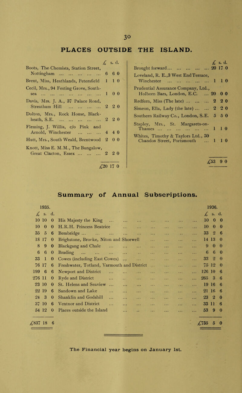 PLACES OUTSIDE THE ISLAND. £ s. d. • ■« £ s. d. Boots, The Chemists, Station Street, Brought forward. 20 17 0 Nottingham . 6 6 0 Loveland, R. E.,3 West EndTerrace, Brent, .Miss, Heathlands, Petersfield 1 1 0 Winchester . 1 1 0 Cecil, Mrs., 94 Festing Grove, South- Prudential Assurance Company, Ltd., sea . 1 0 0 Holborn Bars, London, E.C. 20 0 0 Davis, Mrs. J. A., 37 Palace Road, Redfern, Miss (The late). 2 2 0 Streatham Hill . 2 2 0 Simeon, Ella, Lady (the late). 2 2 0 Dolton, Mrs., Rock House, Black- Southern Railway Co., London, S.E. 5 5 0 heath, S.E. 2 2 0 Fleming, J. Willis, c/o Pink and Stapley, .Mrs., St. Margarets-on- Thames . 1 1 0 Arnold, Winchester . 4 4 0 Whites, Timothy & Taylors Ltd., 30 Hutt, Mrs., South Weald, Brentwood 2 0 0 Chandos Street, Portsmouth 1 1 0 Knott, Miss E. M.M., The Bungalow, Great Clacton, Essex. 2 2 0 jC53 9 0 £20 17 0 Summary of Annual Subseriptions. 1935. £ s. d. 10 10 0 10 0 0 35 5 6 18 17 0 8 9 0 6 6 0 33 1 0 76 17 6 199 6 6 276 11 0 23 10 0 22 19 6 24 3 0 37 10 6 54 12 0 His Majesty the King H.R.H. Princess Beatrice Bembridge ... Brighstone, Brooke, Niton and Shorwell Blackgang and Chale Brading Cowes (including East Cowes) ... Freshwater, Totland, Yarmouth and District Newport and District Ryde and District St. Helens and Seaview ... Sandown and Lake Shanklin and Godshill Ventnor and District Places outside the Island 1936. / s. d. ... 10 0 0 ... 10 0 0 ... 33 2 6 14 13 0 9 0 0 6 6 0 ... 33 2 0 ... 75 12 0 ... 126 10 6 ... 265 3 6 ... 19 16 6 ... 21 16 6 ... 23 2 0 ... 33 11 6 ... 53 9 0 ;^837 18 6 £735 5 0 The Financial year begins on January 1st.