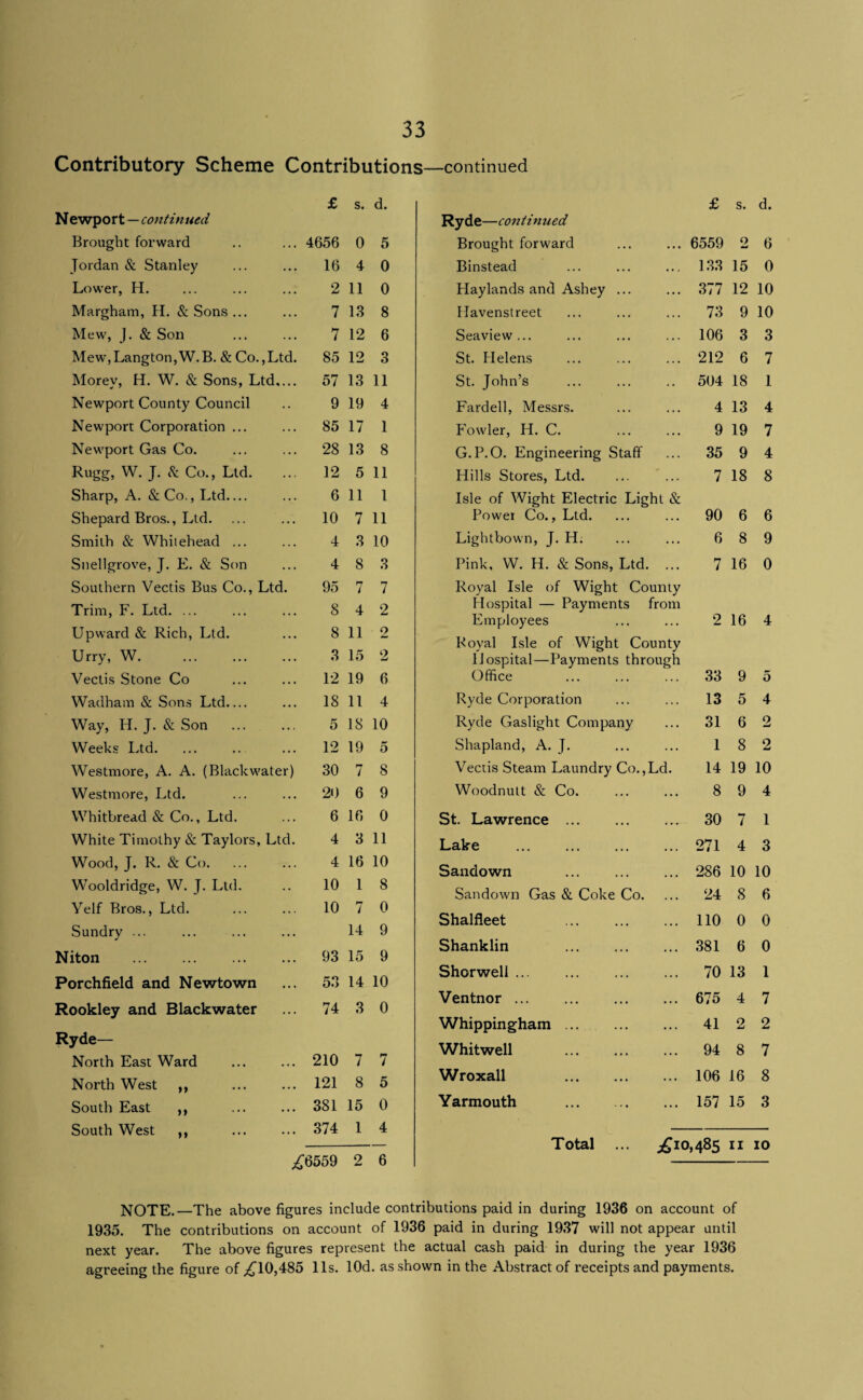 Contributory Scheme Contributions—continued £ s. d. £ s. d. N ewport — continued Ryde—continued Brought forward 4656 0 5 Brought forward 6559 2 6 Jordan & Stanley 16 4 0 Binstead 133 15 0 Lower, H. 2 11 0 Hay lands and Ashey ... 377 12 10 Margham, H. & Sons ... 7 13 8 Mavenstreet 73 9 10 Mew, ]. & Son 7 12 6 Seaview ... 106 3 3 Mew’,LangtoiijW.B. & Co.,Ltd. 85 12 3 St. Helens 212 6 7 Morey, H. W. & Sons, Ltd,... 57 13 11 St. John’s . 504 18 1 Newport County Council 9 19 4 Fardell, Messrs. 4 13 4 Newport Corporation ... 85 17 1 Fowler, H. C. 9 19 7 Newport Gas Co. 28 13 8 G.P.O. Engineering Staff 35 9 4 Rugg, W. J. t't Co., Ltd. 12 5 11 Hills Stores, Ltd. 7 18 8 Sharp, A. &Co., Ltd.... 6 11 1 Isle of Wight Electric Light & Shepard Bros., Ltd. 10 7 11 Power Co., Ltd. 90 6 6 Smith & Whitehead ... 4 3 10 Lightbown, J. H. 6 8 9 Snellgrove, J. E. & Son 4 8 3 Pink, W. H. & Sons, Ltd. ... 7 16 0 Southern Vectis Bus Co., Ltd. 95 7 7 Royal Isle of Wight County Trim, F. Ltd. ... 8 4 2 Hospital — Payments from Employees 2 16 4 Upward & Rich, Ltd. 8 11 9 Royal Isle of Wight County Urry, W. 3 15 2 Hospital—Payments through Vectis Stone Co 12 19 6 Office 33 9 5 Wadhain & Sons Ltd.... 18 11 4 Ryde Corporation 13 5 4 Way, H. J. & Son . 5 18 10 Ryde Gaslight Company 31 6 2 Weeks Ltd. 12 19 5 Shapland, A. J. 1 8 2 Westmore, A. A. (Blackwater) 30 7 8 Vectis Steam Laundry Co.,Ld. 14 19 10 Westmore, Ltd. 20 6 9 Woodnutt & Co. 8 9 4 Whitbread & Co., Ltd. 6 16 0 St. Lawrence. 30 7 1 White Timothy & Taylors, Ltd. 4 3 11 Lake . 271 4 3 Wood, J. R. & Co. 4 16 10 Sandown 286 10 10 Wooldridge, W. J. Lid. 10 1 8 Sandown Gas & Coke Co. 24 8 6 Yelf Bros., Ltd. 10 7 0 Shalfleet . no 0 0 Sundry ... 14 9 Shanklin 381 6 0 Niton . 93 15 9 Shorwell ... 70 13 1 Porchfield and Newtown 53 14 10 Ventnor ... 675 4 7 Rookley and Blackwater 74 3 0 Whippingham. 41 2 2 Ryde— Whitwell 94 8 7 North East Ward 210 7 7 North West ,, 121 8 5 Wroxall . 106 16 8 South East ,, 381 15 0 Yarmouth . 157 15 3 South West ,, 374 1 4 — Total ... ;^io,485 II 10 ;^6559 2 6 NOTE.—The above figures include contributions paid in during 1936 on account of 1935. The contributions on account of 1936 paid in during 1937 will not appear until next year. The above figures represent the actual cash paid in during the year 1936 agreeing the figure of ;i^l0,485 11s. lOd. as shown in the Abstract of receipts and payments.