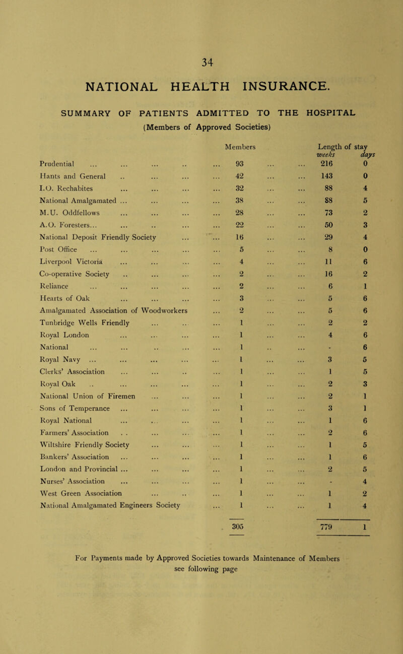 NATIONAL HEALTH INSURANCE. SUMMARY OF PATIENTS ADMITTED TO THE HOSPITAL (Members of Approved Societies) Members Prudential ... ... ... .. ... 93 Hants and General .. ... ... ... 42 I.O. Rechabites ... ... ... ... 32 National Amalgamated ... ... ... ... 38 M.U. Oddfellows ... ... ... ... 28 A.O. Foresters... ... .. ... ... 22 National Deposit Friendly Society ... ... lb Post Office ... ... ... ... ... 5 Liverpool Victoria ... ... ... ... 4 Co-operative Society .. ... ... ... 2 Reliance ... ... ... ... ... 2 Hearts of Oak ... ... ... ... 3 Amalgamated Association of Woodworkers ... 2 Tunbridge Wells Friendly ... .. ... 1 Royal London ... ... ... ... 1 National ... ... .. ... ... 1 Royal Navy ... ... ... ... ... I Clerks’ Association ... ... .. ... 1 Royal Oak .. ... ... ... ... 1 National Union of Firemen ... ... ... 1 Sons of Temperance ... ... ... ... 1 Royal National ... ... ... ... 1 Farmers’Association . . ... ... ... 1 Wiltshire Friendly Society ... ... ... 1 Bankers’ Association ... ... ... ... 1 London and Provincial ... ... ... ... 1 Nurses’ Association ... ... ... ... 1 West Green Association ... .. ... 1 National Amalgamated Engineers Society ... 1 Length of stay days 0 weeks 216 143 88 88 73 50 29 8 11 16 6 5 5 2 4 3 1 2 2 3 1 2 1 1 2 1 1 0 4 5 2 3 4 0 6 2 1 6 6 2 6 6 5 5 3 1 1 6 6 5 6 5 4 2 4 . 305 779 1 For Payments made by Approved Societies towards Maintenance of Members see following page