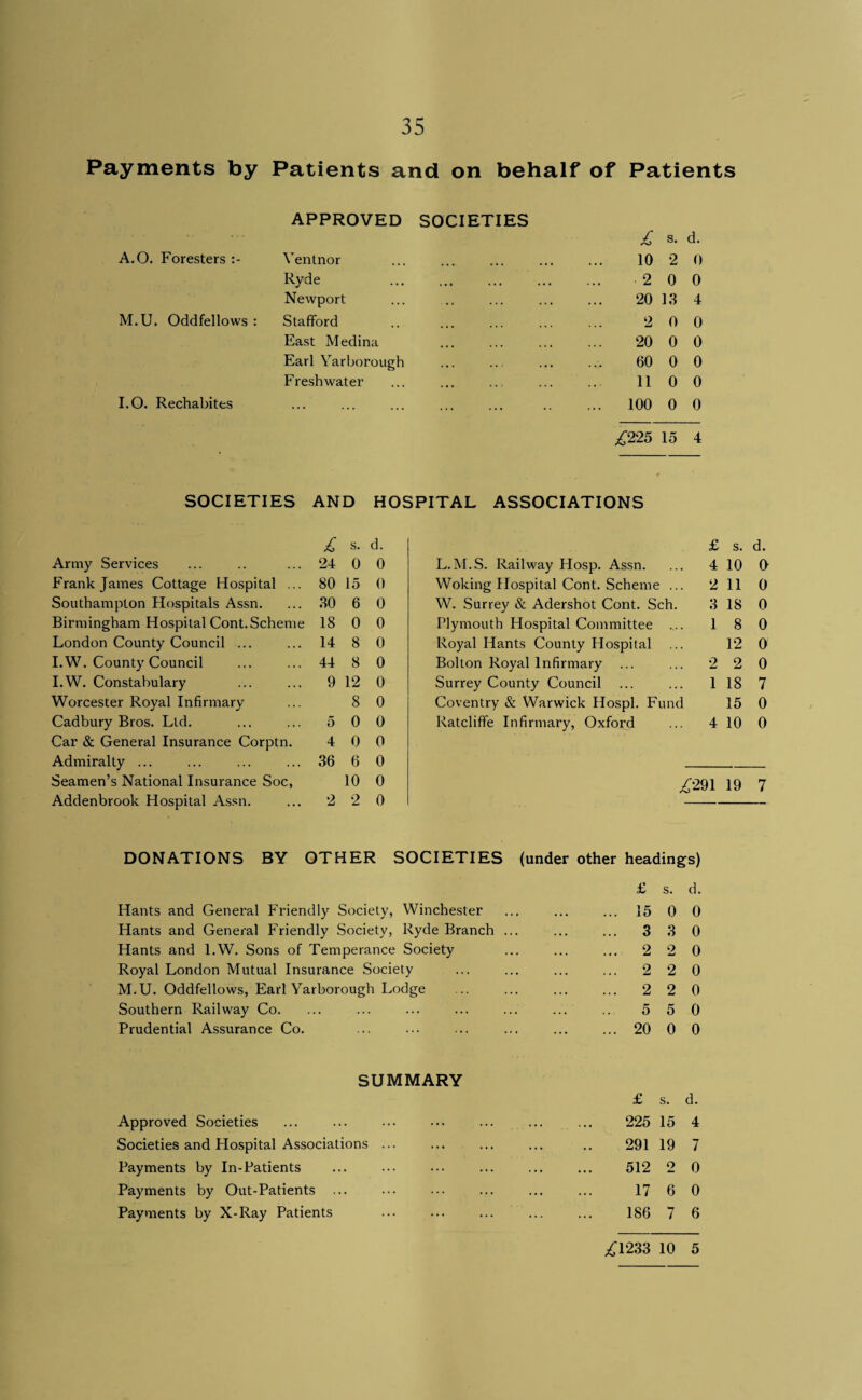 Payments by Patients and on behalf of Patients APPROVED SOCIETIES £ s. d. 10 2 0 2 0 0 20 13 4 2 0 0 20 0 0 60 0 0 11 0 0 100 0 0 £225 15 4 A.O. Foresters Ventnor Ryde Newport M.U. Oddfellows : Stafford East Medina Earl Yarborough Freshwater I.O. Rechabites SOCIETIES AND HOSPITAL ASSOCIATIONS s. d. £ s. d. Army Services 24 0 0 L. M.S. Railway Hosp. Assn. 4 10 0 Frank James Cottage Hospital ... 80 15 0 Woking Hospital Cont. Scheme ... 2 II 0 Southampton Hospitals Assn. 30 6 0 W. Surrey & Adershot Cont. Sch. 3 18 0 Birmingham Hospital Cont.Scheme 18 0 0 Plymouth Hospital Committee ... I 8 0 London County Council ... 14 8 0 Royal Hants County Hospital ... 12 0 I.W. County Council 44 8 0 Bolton Royal Infirmary ... 2 2 0 I.W. Constabulary 9 12 0 Surrey County Council I 18 7 Worcester Royal Infirmary 8 0 Coventry & Warwick Hospl. Fund 15 0 Cadbury Bros. Ltd. 5 0 0 Ratcliffe Infirmary, Oxford 4 10 0 Car & General Insurance Corptn. 4 0 0 Admiralty ... 36 6 0 Seamen’s National Insurance Soc, 10 0 /:29I 19 7 Addenbrook Hospital A.ssn. 2 2 0 DONATIONS BY OTHER SOCIETIES (under other headings) £ s. d. Hants and General Friendly Society, Winchester . 15 0 0 Hants and General Friendly Society, Ryde Branch ... . 3 3 0 Hants and I.W. Sons of Temperance Society . 2 2 0 Royal London Mutual Insurance Society . 2 2 0 M.U. Oddfellows, Earl Yarborough Lodge . 2 2 0 Southern Railway Co. . 5 5 0 Prudential Assurance Co. . 20 0 0 SUMMARY £ s. d. Approved Societies 225 15 4 Societies and Hospital Associations ... 291 19 7 Payments by In-Patients 512 2 0 Payments by Out-Patients 17 6 0 Payments by X-Ray Patients 186 7 6 ;^r233 10 5