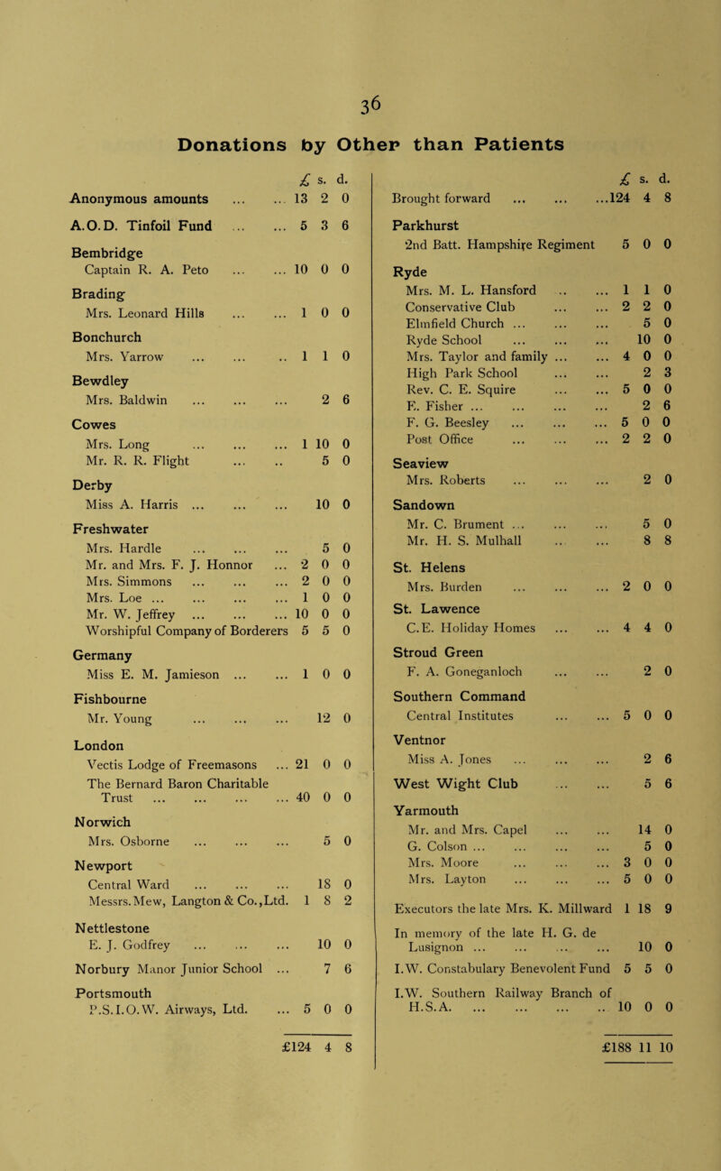 Donations by Other than Patients s. Anonymous amounts .13 2 A.O.D. Tinfoil Fund . 5 3 Bembridge Captain R. A. Peto ... ... 10 0 Brading- Mrs. Leonard Hills ... ... 1 0 Bonchurch Mrs. Yarrow ... ... ..11 Bewdley Mrs. Baldwin . 2 Cowes Mrs. Long ... ... ... 1 10 Mr. R. R. Flight ... .. 5 Derby Miss A. Harris ... ... ... 10 Freshwater Mrs. Hardle ... ... ... 5 Mr. and Mrs. F. J. Honnor ... 2 0 Mrs. Simmons ... ... ... 2 0 Mrs. Loe ... ... ... ... 1 0 Mr. W. Jeffrey .10 0 Worshipful Company of Borderers 5 5 Germany Miss E. M. Jamieson ... ... 1 0 Fishbourne Mr. Young ... ... ... 12 London Vectis Lodge of Freemasons ... 21 0 The Bernard Baron Charitable Trust ... ... ... ... 40 0 N orwich Mrs. Osborne ... ... ... 5 Newport Central Ward ... ... ... 18 Messrs.Mew, Langton & Co.,Ltd. 1 8 Nettlestone E. J. Godfrey ... ... ... 10 Norbury Manor Junior School ... 7 d. 0 6 0 0 0 6 0 0 0 0 0 0 0 0 0 0 0 0 0 0 0 2 0 6 s. d. Brought forward ... ... ...124 4 8 Parkhurst 2nd Batt. Hampshife Regiment 5 0 0 Ryde Mrs. M. L. Hansford . 1 1 0 Conservative Club 2 2 0 Elmfield Church ... 5 0 Ryde School 10 0 Mrs. Taylor and family ... 4 0 0 High Park School 2 3 Rev. C. E. Squire 5 0 0 E. Fisher ... 2 6 F. G. Beesley 5 0 0 Post Office 2 2 0 Seaview Mrs. Roberts 2 0 Sandown Mr. C. Brument ... 5 0 Mr. H. S. Mulhall . 8 8 St. Helens Mrs. Burden 2 0 0 St. Lawence C.E. Holiday Homes 4 4 0 Stroud Green F. A. Goneganloch 2 0 Southern Command Central Institutes 5 0 0 Ventnor Miss A. Jones 2 6 West Wight Club . 5 6 Yarmouth Mr. and Mrs. Capel 14 0 G. Colson ... 5 0 Mrs. Moore 3 0 0 Mrs. Layton 5 0 0 Executors the late Mrs. K. Millward 1 18 9 In memory of the late H. G. de Lusignon ... 10 0 I.W. Constabulary Benevolent Fund 5 5 0 Portsmouth P.S.I.O.W. Airways, Ltd. ... 5 0 0 I.W. Southern Railway Branch of H.S.A.10 0 0 £124 4 8 £188 11 10