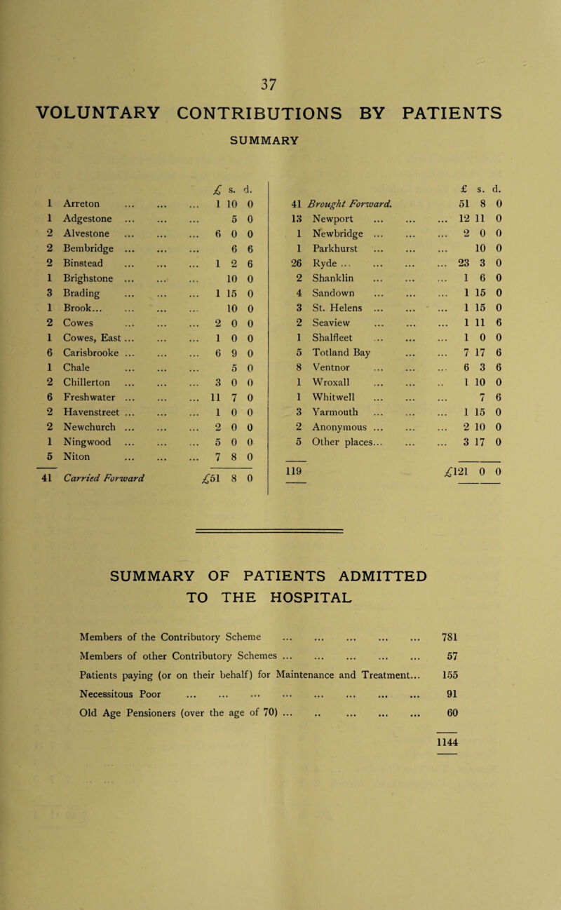 VOLUNTARY CONTRIBUTIONS BY PATIENTS SUMMARY £ s. d. £ s. 1 Arreton 1 10 0 41 Brought Forward. 51 8 1 Adgestone 5 0 13 Newport ... 12 11 2 Alvestone ... 6 0 0 1 Newbridge ... 2 0 2 Bembridge ... 6 6 1 Parkhurst 10 2 Binstead 1 2 6 26 Ryde ... ... 23 3 1 Brighstone ... 10 0 2 Shanklin ... 1 6 3 Brading ... 1 15 0 4 Sandown ... 1 15 1 Brook... 10 0 3 St. Helens ... 1 15 2 Cowes ... 2 0 0 2 Seaview ... 1 11 1 Cowes, East ... 1 0 0 1 Shalfleet 1 0 6 Carisbrooke ... ... 6 9 0 5 Totland Bay ... 7 17 1 Chale 5 0 8 Ventnor ... 6 3 2 Chillerton ... 3 0 0 1 Wroxall 1 10 6 Freshwater ... ... 11 7 0 1 Whitwell 7 2 Havenstreet ... ... 1 0 0 3 Yarmouth 1 15 2 Newchurch ... ... 2 0 0 2 Anonymous ... ... 2 10 1 Ningwood ... 5 0 0 5 Other places... ... 3 17 5 Niton ... 7 8 0 41 Carried Forward .^51 8 0 119 £\‘i\ 0 SUMMARY OF PATIENTS ADMITTED TO THE HOSPITAL Members of the Contributory Scheme ... ... ... ... ... 781 Members of other Contributory Schemes ... ... ... ... ... 57 Patients paying (or on their behalf) for Maintenance and Treatment... 155 Necessitous Poor ... ... ... . ... . 91 Old Age Pensioners (over the age of 70) ... .. ... ... ... 60 d. 0 0 0 0 0 0 0 0 6 0 6 6 0 6 0 0 0 0 1144