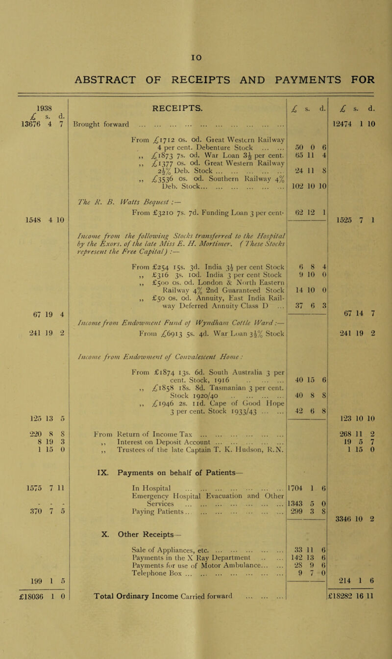 10 ABSTRACT OF RECEIPTS AND PAYMENTS FOR 1938 RECEIPTS. £ s. d. £ s. d. £ s. d. 13676 4 7 Brought forward . 12474 1 10 From ,£1712 os. od. Great Western Railway 4 per cent. Debenture Stock . 50 0 6 ,, i/1873 7s• War Loan 3^ per cent. ,, i/1377 os. od. Great Weslern Railway 65 11 4 2^% Deb. Stock. 24 11 8 ,, i/3536 os. od. Southern Railway 4% Deb. Stock. 102 10 10 The R. B. Watts Bequest ;— From £3210 7s. 7d. Funding Loan 3 per cent- 62 12 1 1548 ± 10 1525 7 1 Income from the following Stocks transferred to the Hospital by the Exors. of the late Miss E. H. Mortimer. ( T hese Stocks represent the Free Capital) :— From £254 15s. 3d. India 3^ per cent Stock 6 8 4 ,, £316 3s. iod. India 3 per cent Stock ,, £500 os. od. London & North Eastern 9 10 0 Railway 4% 2nd Guaranteed Stock 14 10 0 ,, £50 os. od. Annuity, East India Rail- 67 19 4 way Deferred Annuity Class D 37 6 3 67 14 7 Income from Endowment Fund of Wyndham Cottle Ward:— 241 19 2 From ^6913 5s. 4d. War Loan 3^% Stock 241 19 2 Income from Endowment of Convalescent Home : From £1874 13s. 6d. South Australia 3 per cent. Stock, 1916 . 40 15 6 i/1858 18s. 8d. Tasmanian 3 per cent. Stock 1920/40 . 40 8 8 ,, i/1946 2s. 1 id. Cape of Good Hope 125 13 5 3 per cent. Stock 1933/43 . 42 6 8 123 10 10 220 8 8 From Return of Income Tax . 268 11 2 8 19 3 ,, Interest on Deposit Account. 19 5 7 1 15 0 ,, Trustees of the late Captain T. K. Hudson, R.N. 1 15 0 IX. Payments on behalf of Patients— 1575 7 11 In Hospital . 1704 1 6 Emergency Hospital Evacuation and Other - - - Services . 1343 5 0 370 7 5 Paying Patients .. . 299 3 8 3346 10 9 X. Other Receipts— Sale of Appliances, etc. 33 11 6 Payments in the X Ray Department . 142 13 6 Payments for use of Motor Ambulance. 28 9 6 199 1 5 Telephone Box. 9 7 0 214 1 6