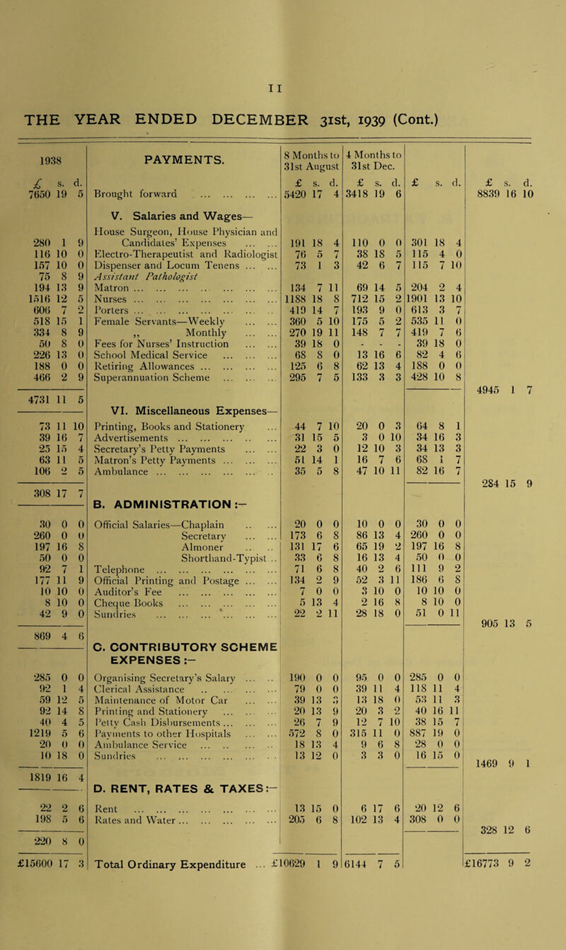 THE YEAR ENDED DECEMBER 3ist, 1939 (Cont.) 1938 PAYMENTS. 8 Months to 31st August 4 Months to 31st Dec. £ s. d. £ s. d. £ s. d. £ s. d. £ s. d. 7650 19 5 Brought forward . 5420 17 4 3418 19 6 8839 16 10 V. Salaries and Wages— House Surgeon, House Physician and 280 1 9 Candidates’ Expenses . 191 18 4 110 0 0 301 18 4 116 10 0 Electro-Therapeutist and Radiologist 76 5 7 38 18 5 115 4 0 157 10 0 Dispenser and Locum Tenens. 73 l 3 42 6 7 115 7 10 75 8 9 Assistant Pathologist 194 13 9 Matron. 134 7 11 69 14 5 204 2 4 1516 12 5 Nurses. 1188 18 8 712 15 2 1901 13 10 606 7 2 Porters. 419 14 P7 / 193 9 0 613 3 7 518 15 1 Female Servants—Weekly . 360 5 10 175 5 2 535 11 0 334 8 9 ,, Monthly . 270 19 11 148 7 7 419 7 6 50 8 0 Fees for Nurses’ Instruction . 39 18 0 - - - 39 18 0 226 13 0 School Medical Service . 68 8 0 13 16 6 82 4 6 188 0 0 Retiring Allowances. 125 6 8 62 13 4 188 0 0 466 2 9 Superannuation Scheme . 295 7 5 133 3 3 428 10 8 4945 1 / 4731 11 5 VI. Miscellaneous Expenses— 73 11 10 Printing, Books and Stationery 44 7 10 20 0 3 64 8 1 39 16 7 Advertisements . 31 15 5 3 0 10 34 16 3 25 15 4 Secretary’s Petty Payments . Matron’s Petty Payments . 22 3 0 12 10 3 34 13 3 63 11 5 51 14 1 16 7 6 68 1 7 106 2 5 Ambulance. 35 5 8 47 10 11 82 16 7 284 15 9 308 17 7 B. ADMINISTRATION:- 30 0 0 Official Salaries—Chaplain . 20 0 0 10 0 0 30 0 0 260 0 0 Secretary . 173 6 8 86 13 4 260 0 0 197 16 8 Almoner 131 17 6 65 19 2 197 16 8 50 0 0 Shorthand-Typist .. 33 6 8 16 13 4 50 0 0 92 7 1 Telephone . 71 6 8 40 2 6 111 9 2 177 11 9 Official Printing and Postage. 134 2 9 52 3 11 186 6 8 10 10 0 Auditor’s Fee . ri / 0 0 O o 10 0 10 10 0 8 10 0 Cheque Books . 5 13 4 2 16 8 8 10 0 42 9 0 Sundries . '. 22 2 11 28 18 0 51 0 11 905 13 5 869 4 6 C. CONTRIBUTORY SCHEME EXPENSES 285 0 0 Organising Secretary’s Salary . 190 0 0 95 0 0 285 0 0 92 1 4 Clerical Assistance . 79 0 0 39 11 4 118 11 4 59 12 5 Maintenance of Motor Car . 39 13 ft t> 13 18 0 53 11 3 92 14 8 Printing and Stationery . 20 13 9 20 3 2 40 16 11 40 4 5 I’ettv Cash Disbursements. 26 7 9 12 r- / 10 38 15 7 1219 5 6 Payments to other Hospitals . 572 8 0 315 11 0 887 19 0 20 0 0 Ambulance Service . 18 13 4 9 6 8 28 0 0 10 18 0 Sundries . 13 12 0 3 3 0 16 15 0 1469 9 1 1819 16 4 D. RENT, RATES & TAXES:- 22 2 6 Rent . 13 15 0 6 17 6 20 12 6 198 5 6 Rates and Water. 205 6 8 102 13 4 308 0 0 328 12 6 220 8 0