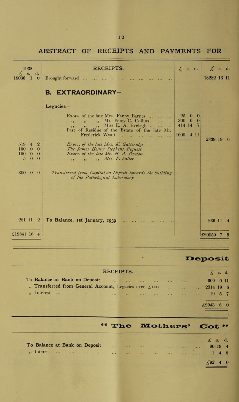 ABSTRACT OF RECEIPTS AND PAYMENTS FOR 1938 RECEIPTS. £ s. d. is C/5 CL £ s. d. 18036 1 0 Brought forward . 18282 16 11 B. EXTRAORDINARY- Legacies— Exors. of the late Mrs. Fanny Barnes. 25 0 0 ,, ,, ,, Mr. Percy C. Collins . 300 0 0 ,, ,, ,, Miss E. A. Evelegh. 414 14 7 Part of Residue of the Estate of the late Mr. Frederick Wyatt . 1600 4 11 2339 19 6 519 4 2 Exors. of the late Mrs. K. Gutteridge 100 0 0 The fames Henry Stephens Bequest 100 0 0 Exors. of the late Mr. H. A. Paxton 5 0 0 ,, ,, ,, Mrs. F. Salter 800 0 0 Transferred from Capital on Deposit towards the building of the Pathological Laboratory 281 11 2 To Balance, ist January, 1939 . 236 11 4 £19841 16 4 £20859 7 9 RECEIPTS. To Balance at Bank on Deposit . ,, Transferred from General Account, Legacies over ^ioo ,, Interest £ s. d. 609 0 11 *2314 19 6 19 5 7 ^2943 6 0 44 The Motliers9 Cot ” £ s. d. To Balance at Bank on Deposit . 90 19 4 ,, Interest .. . 14 8 ^92 4 0