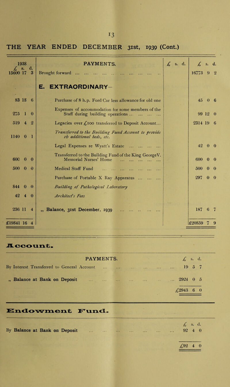 THE YEAR ENDED DECEMBER 31st, 1939 (Cont.) 1938 £ s. 15600 17 d. 3 PAYMENTS. Brought forward . £ s. d. £ 16773 s. 9 d. 2 * E. EXTRAORDINARY- 83 18 6 Purchase of 8 h.p. Ford Car less allowance for old one 45 0 6 275 1 0 Expenses of accommodation for some members of the Staff during building operations. 99 12 0 519 4 2 Legacies over£ioo transferred to Deposit Account... 2314 19 6 1140 0 1 Transferred to the Building Fund Account to provide 16 additional beds, etc. Legal Expenses re Wyatt’s Estate . 42 0 0 600 0 0 Transferred to the Building Fund of the King George V. Memorial Nurses’ Home . 600 0 0 500 0 0 Medical Staff Fund . 500 0 0 Purchase of Portable X Ray Apparatus . 297 0 0 844 0 0 Building of Pathological Laboratory 42 4 0 Architect’s Fees 236 11 4 ,, Balance, 31st December, 1939 . 187 6 7 £19841 16 4 £20859 7 9 Account. PAYMENTS. £ s. d. By Interest Transferred to General Account ... ... ... ... ... ... 19 5 7 „ Balance at Bank on Deposit ... . . 2924 0 5 ,£2943 6 0 Endowment Eund. £ s- d- By Balance at Bank on Deposit . 92 4 0 £92 4 0